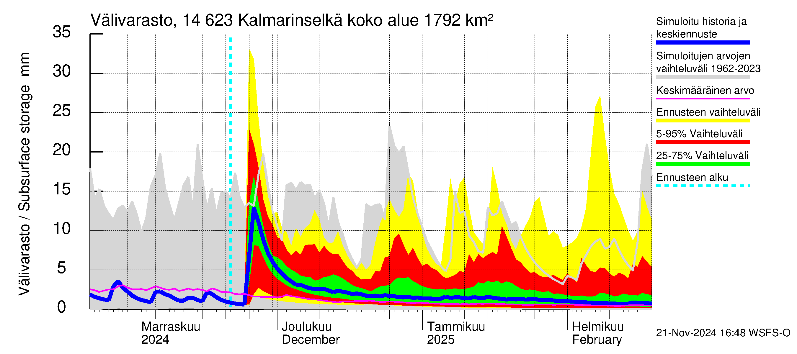 Kymijoen vesistöalue - Kalmarinselkä: Välivarasto