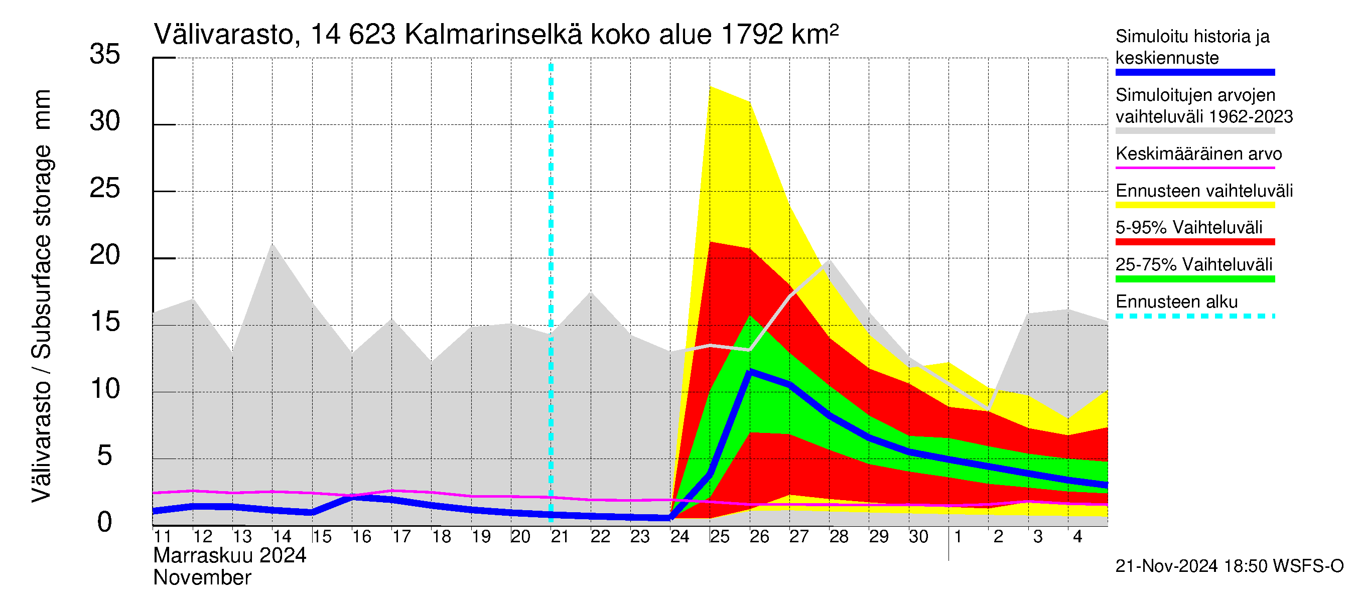 Kymijoen vesistöalue - Kalmarinselkä: Välivarasto