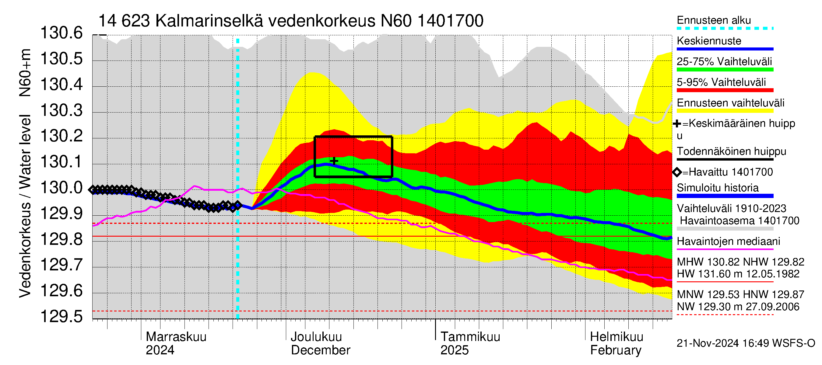 Kymijoen vesistöalue - Kalmarinselkä: Vedenkorkeus - jakaumaennuste