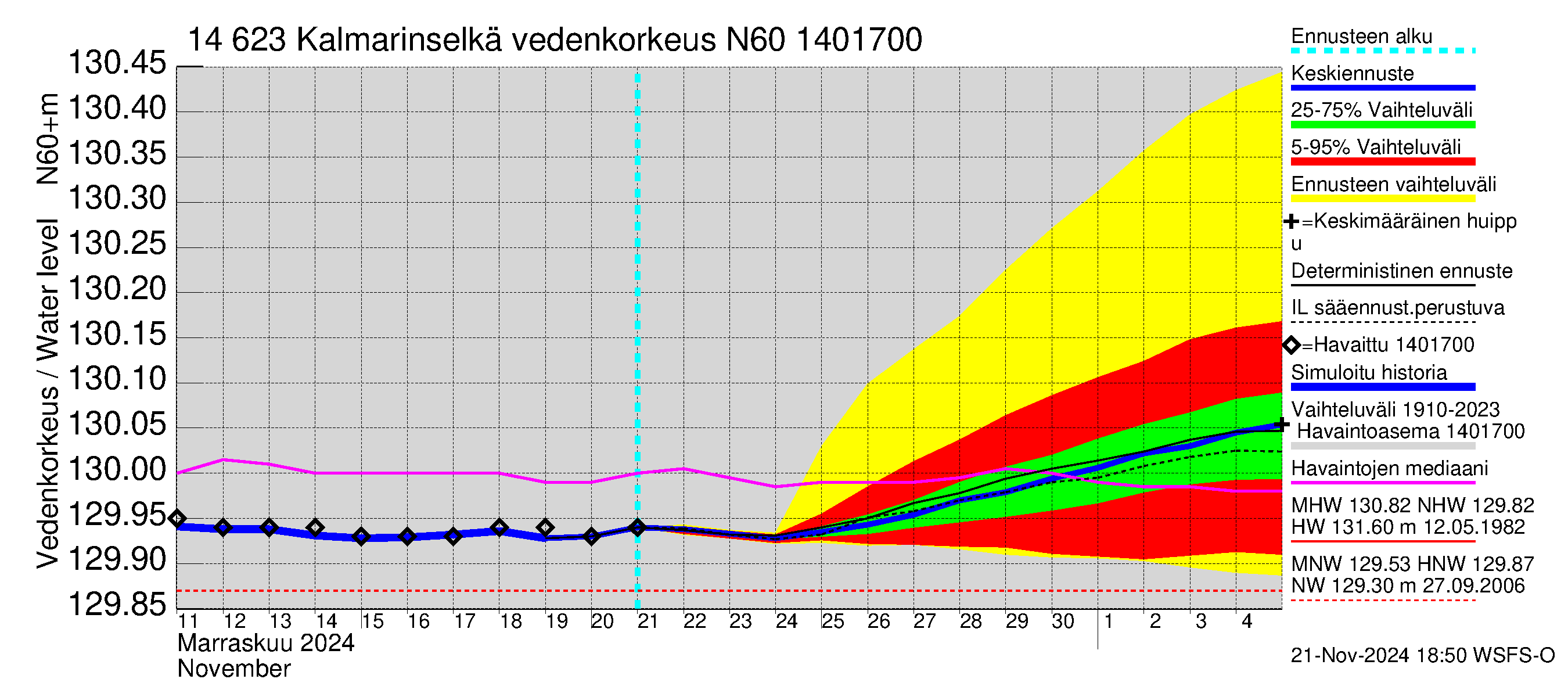 Kymijoen vesistöalue - Kalmarinselkä: Vedenkorkeus - jakaumaennuste