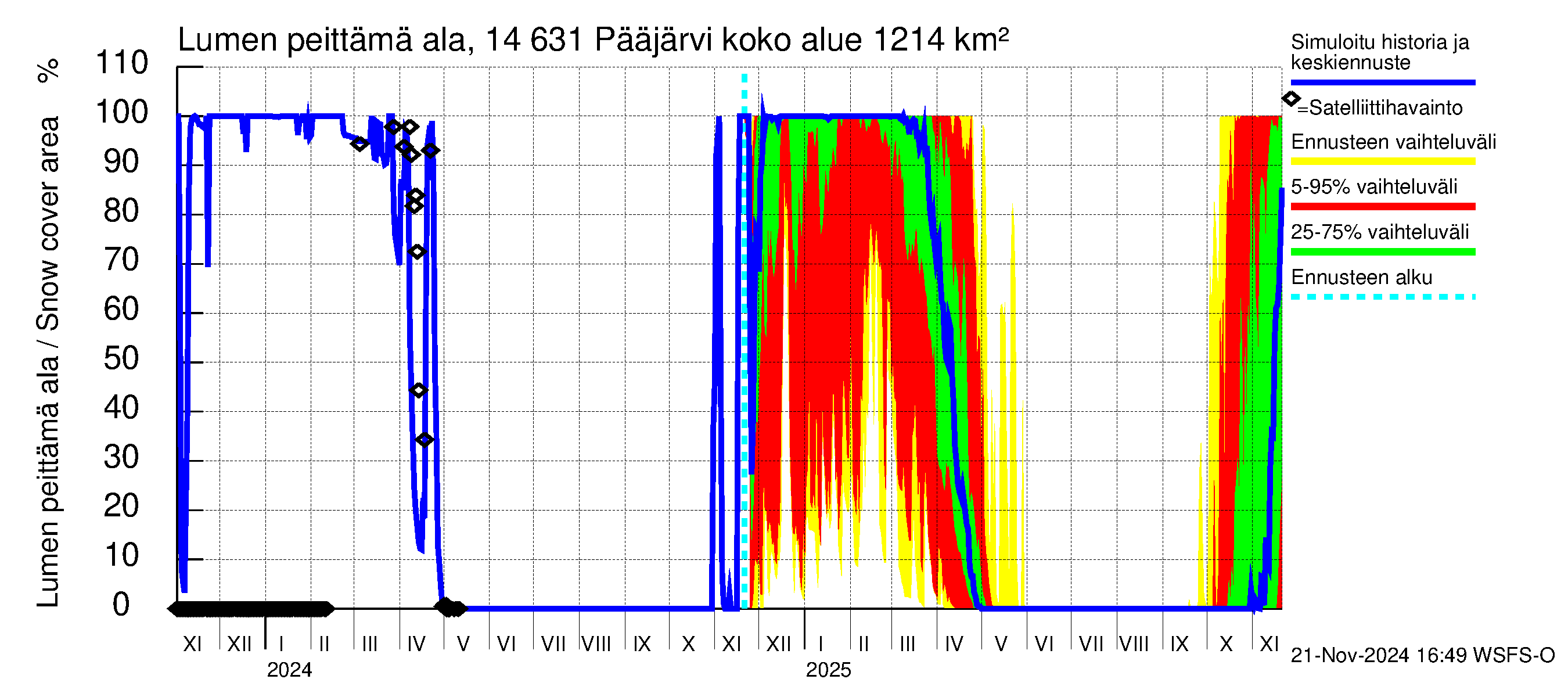 Kymijoen vesistöalue - Pääjärvi: Lumen peittämä ala