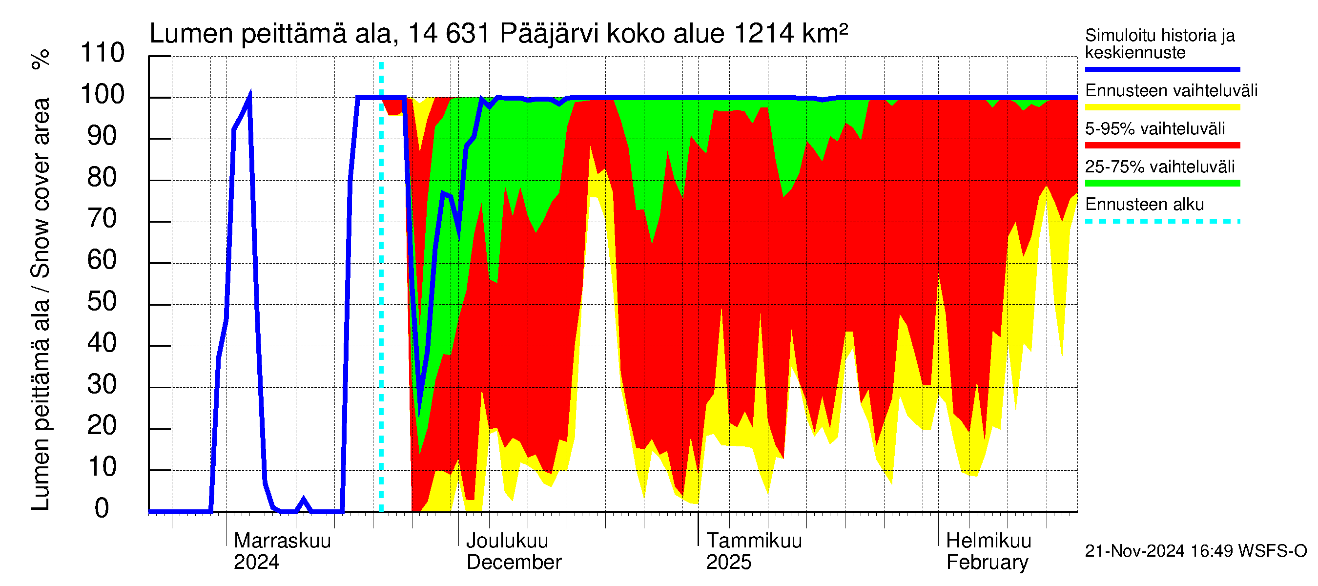 Kymijoen vesistöalue - Pääjärvi: Lumen peittämä ala