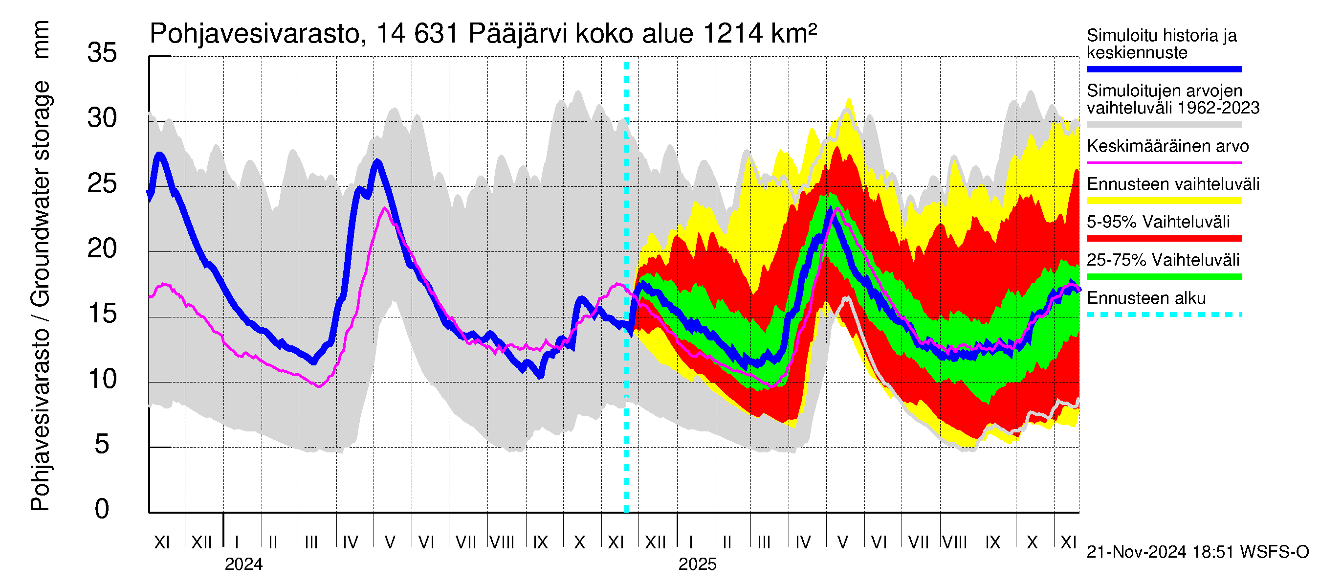 Kymijoen vesistöalue - Pääjärvi: Pohjavesivarasto