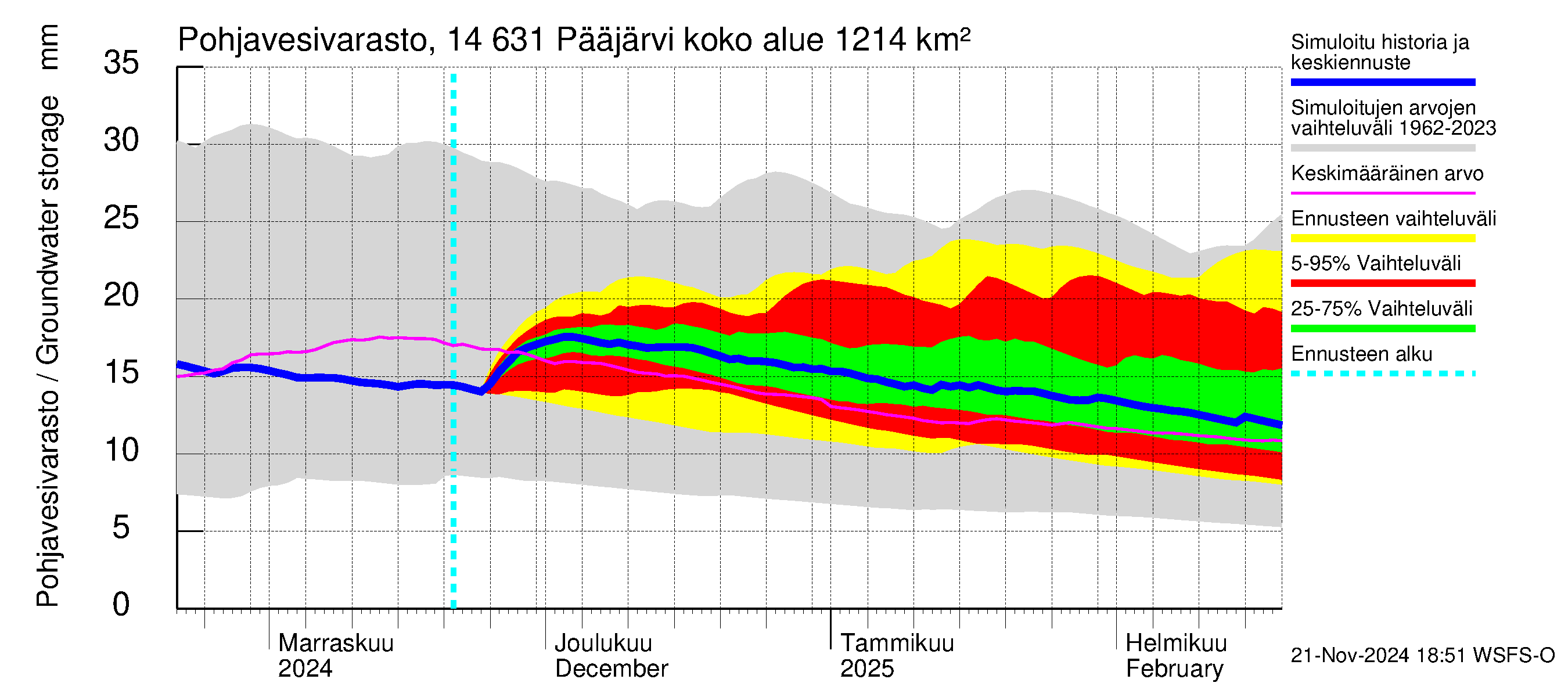 Kymijoen vesistöalue - Pääjärvi: Pohjavesivarasto