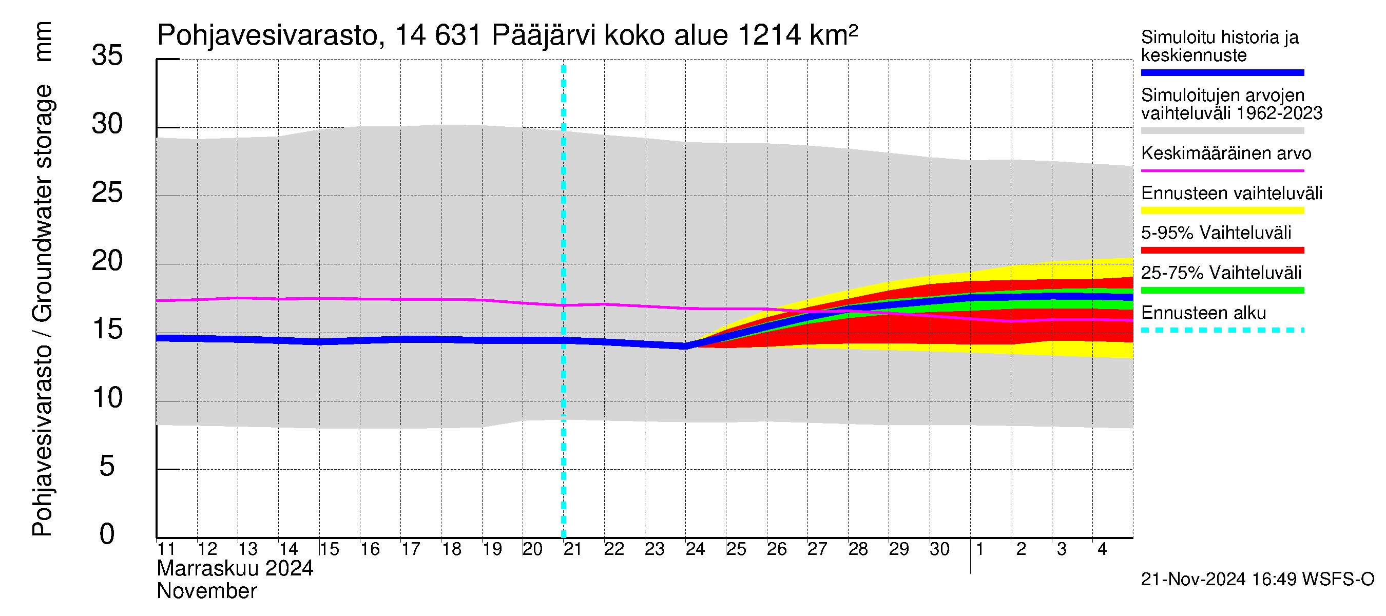 Kymijoen vesistöalue - Pääjärvi: Pohjavesivarasto