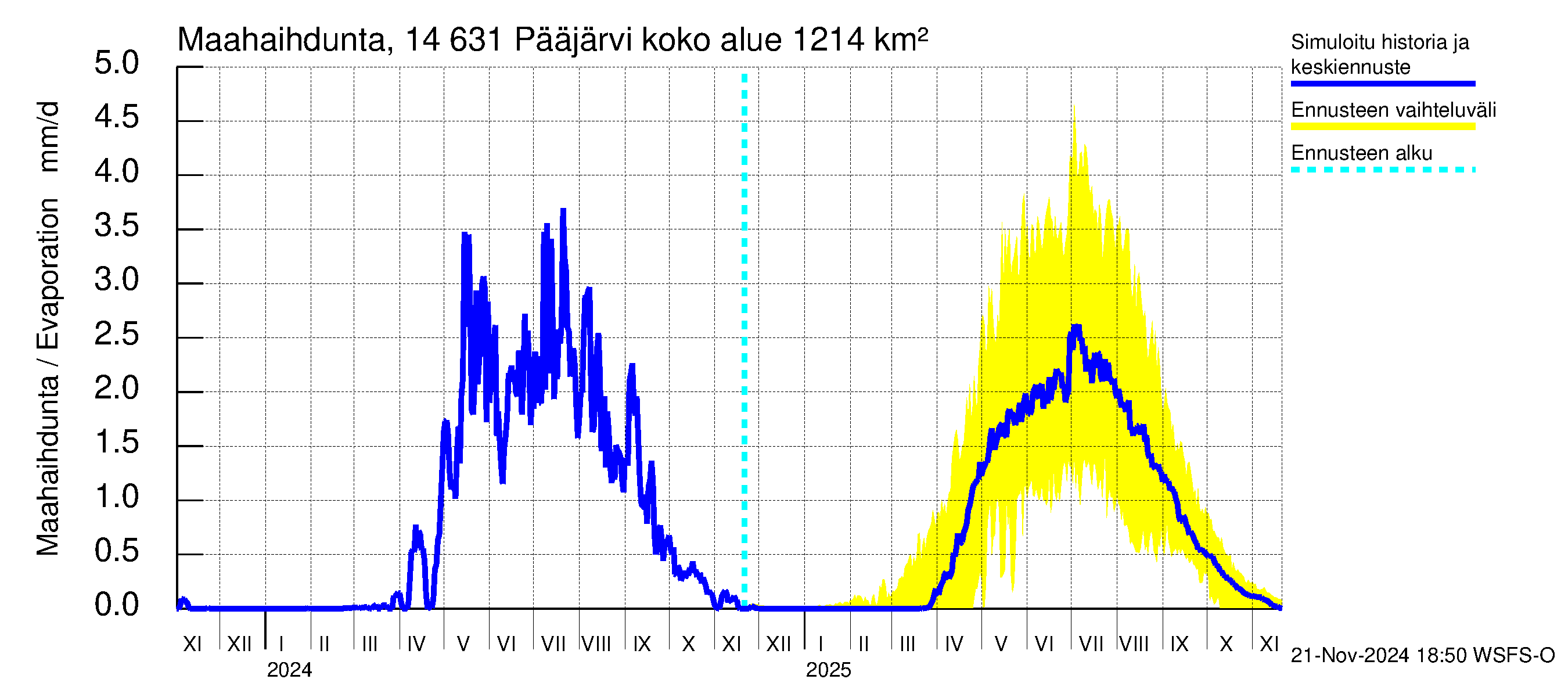 Kymijoen vesistöalue - Pääjärvi: Haihdunta maa-alueelta