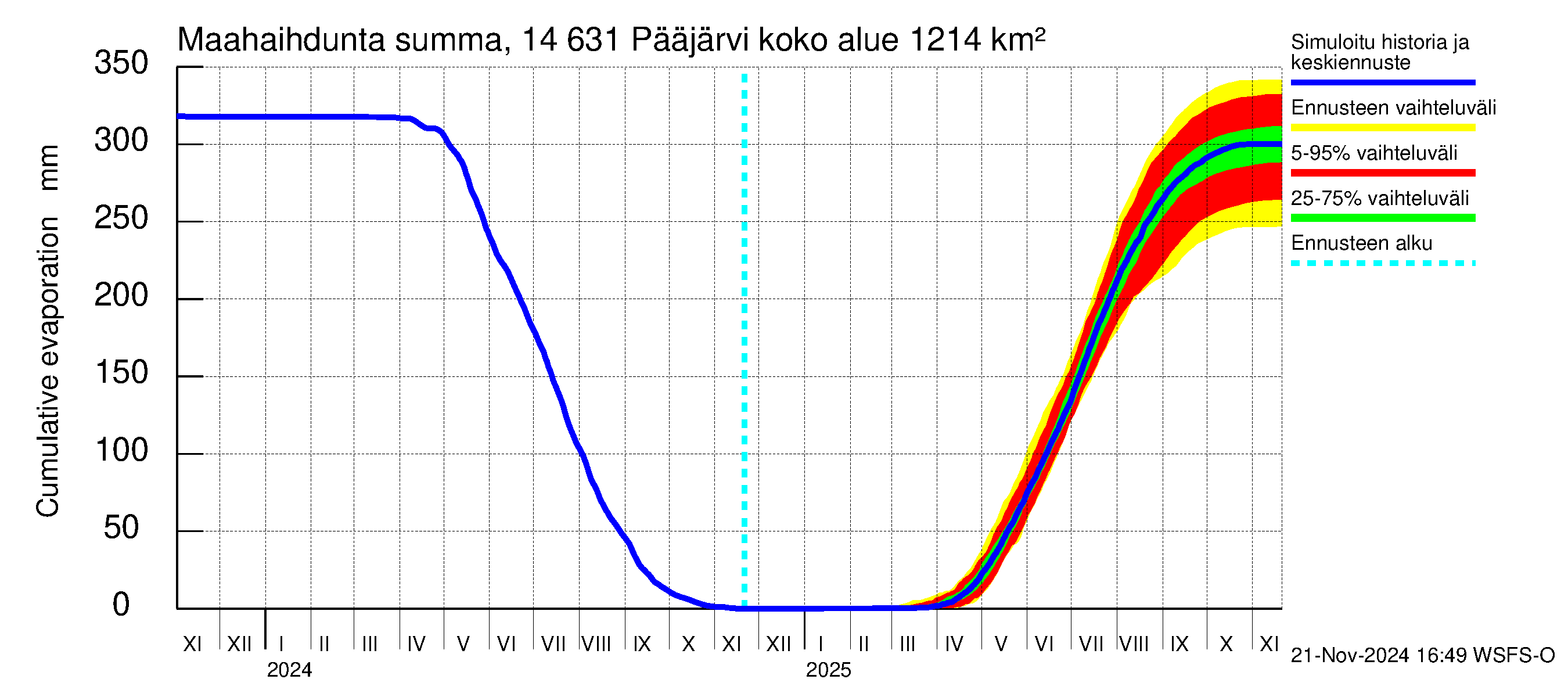 Kymijoen vesistöalue - Pääjärvi: Haihdunta maa-alueelta - summa