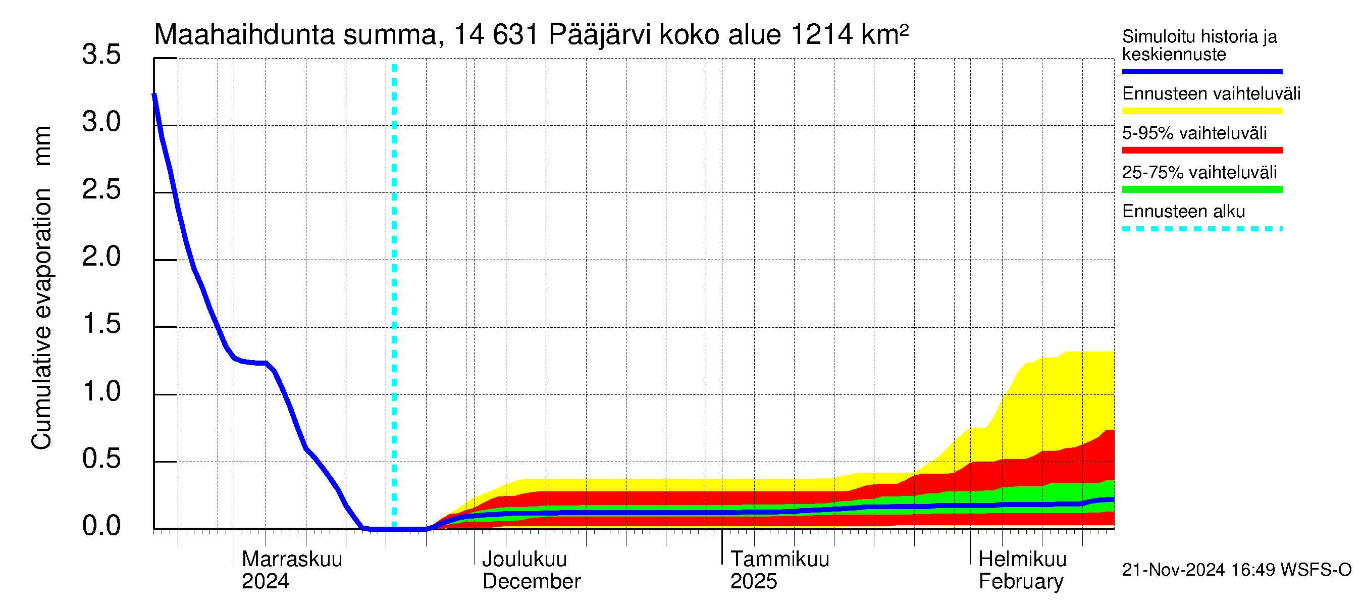 Kymijoen vesistöalue - Pääjärvi: Haihdunta maa-alueelta - summa