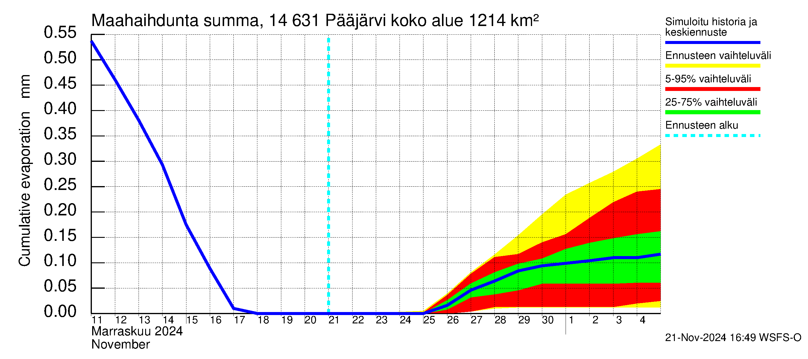 Kymijoen vesistöalue - Pääjärvi: Haihdunta maa-alueelta - summa