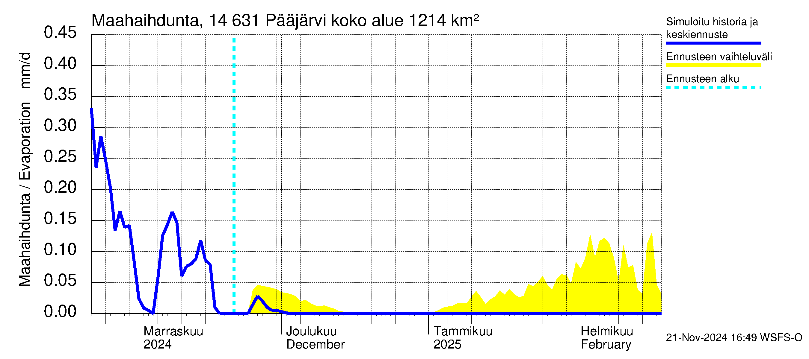 Kymijoen vesistöalue - Pääjärvi: Haihdunta maa-alueelta