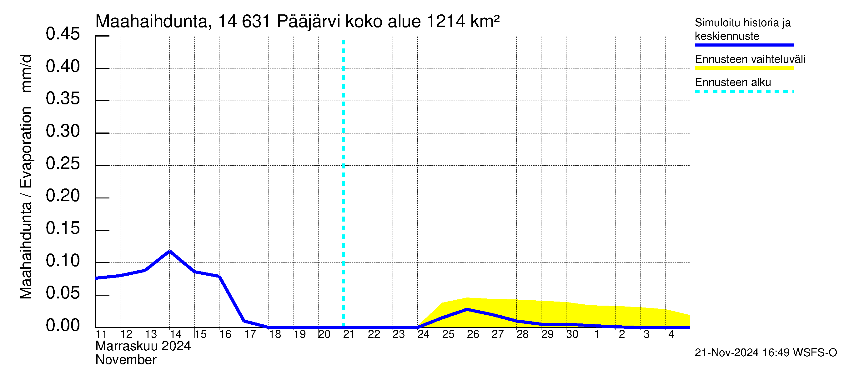 Kymijoen vesistöalue - Pääjärvi: Haihdunta maa-alueelta