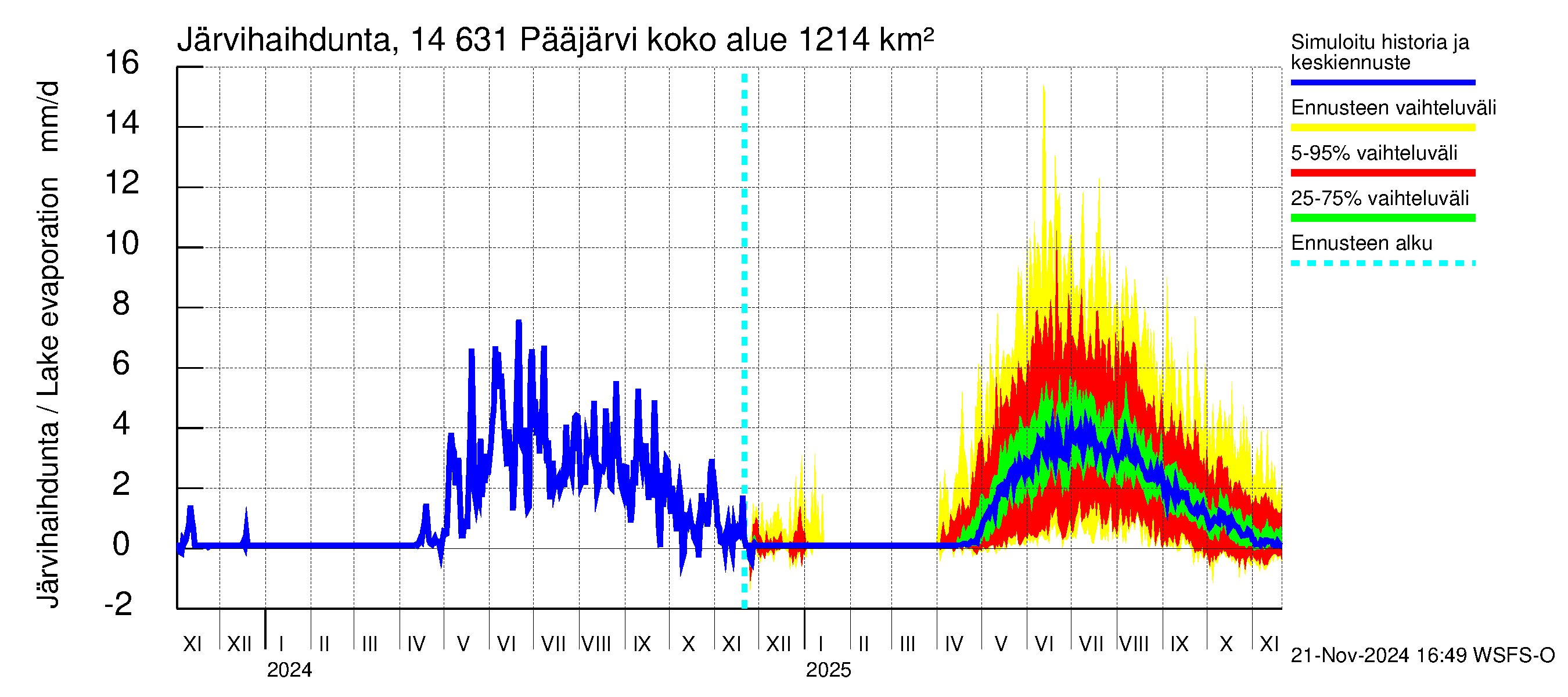 Kymijoen vesistöalue - Pääjärvi: Järvihaihdunta