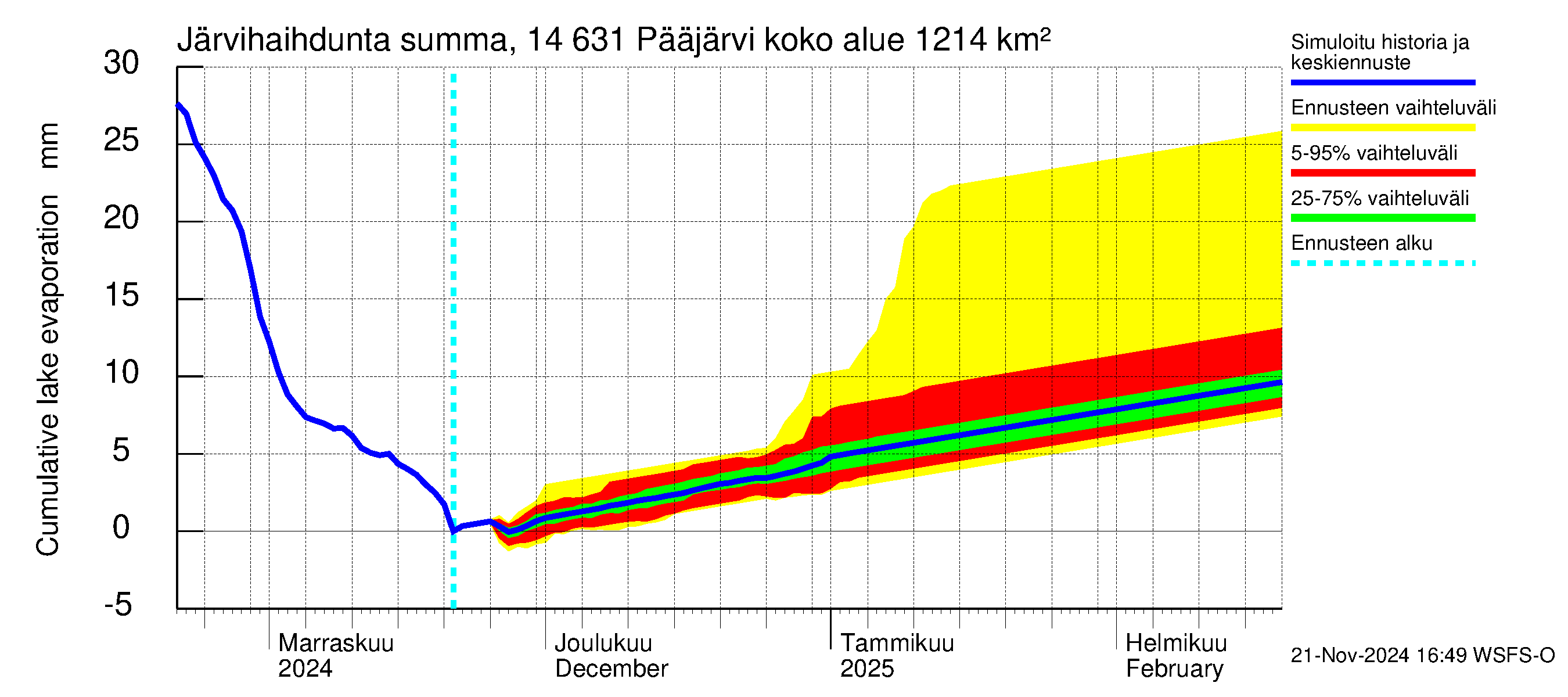 Kymijoen vesistöalue - Pääjärvi: Järvihaihdunta - summa