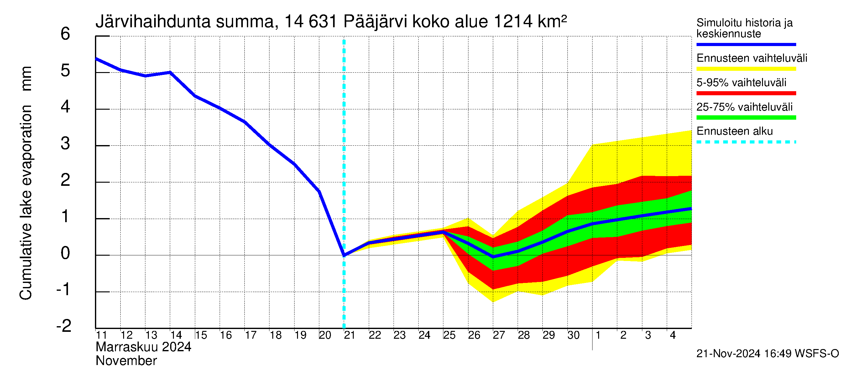 Kymijoen vesistöalue - Pääjärvi: Järvihaihdunta - summa