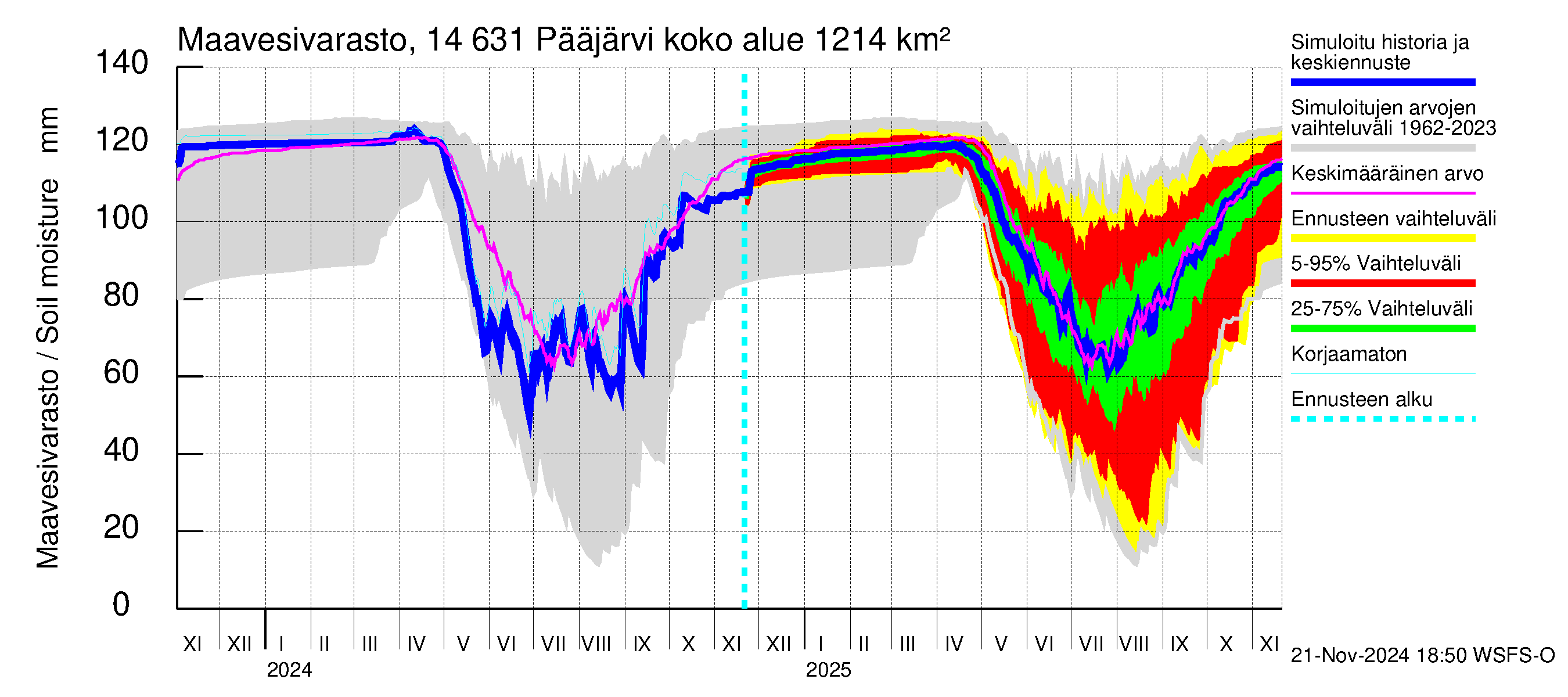 Kymijoen vesistöalue - Pääjärvi: Maavesivarasto