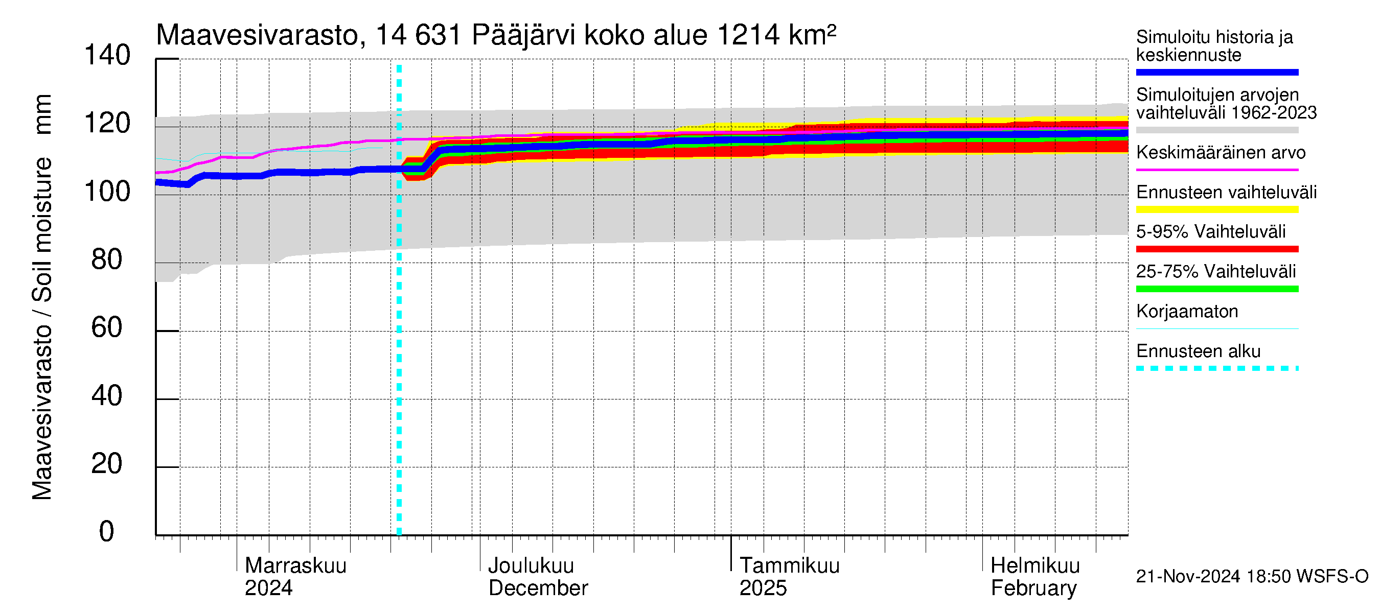 Kymijoen vesistöalue - Pääjärvi: Maavesivarasto