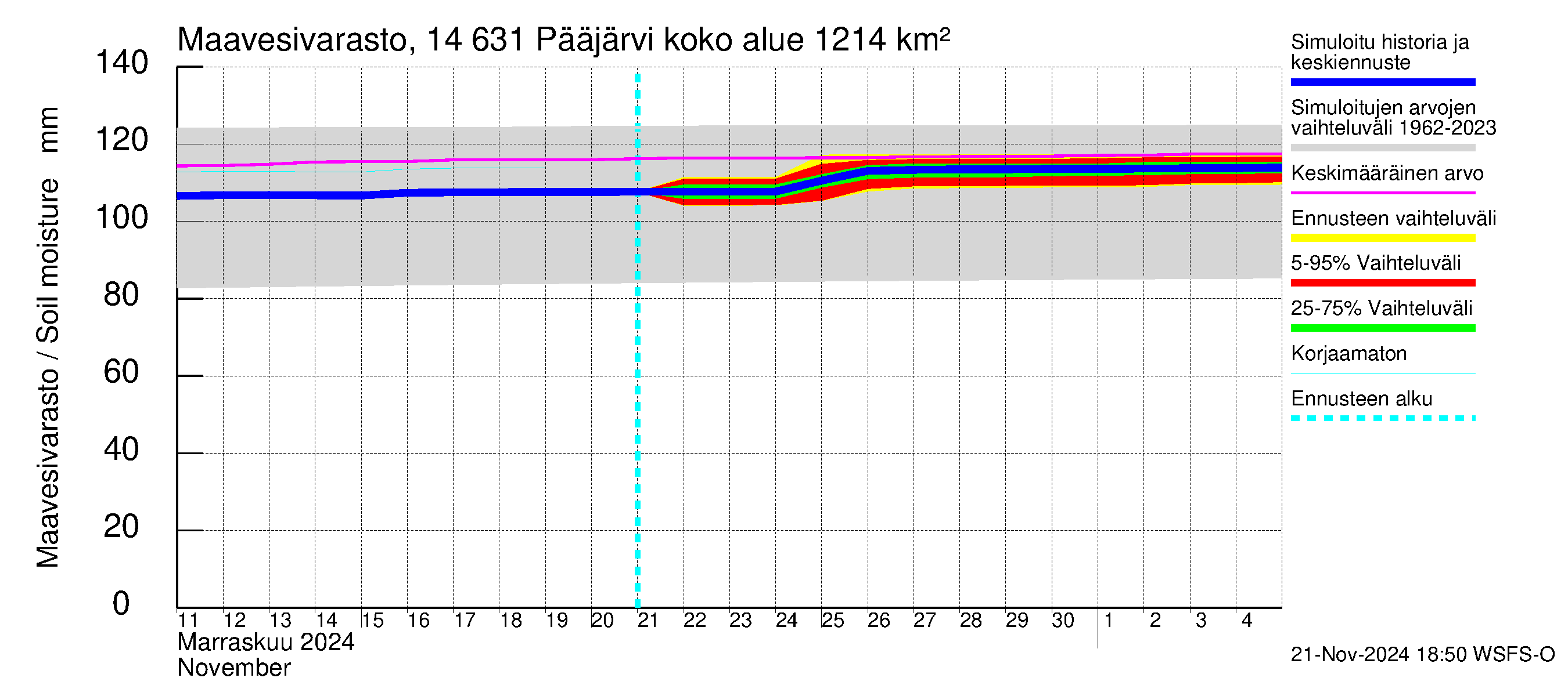 Kymijoen vesistöalue - Pääjärvi: Maavesivarasto