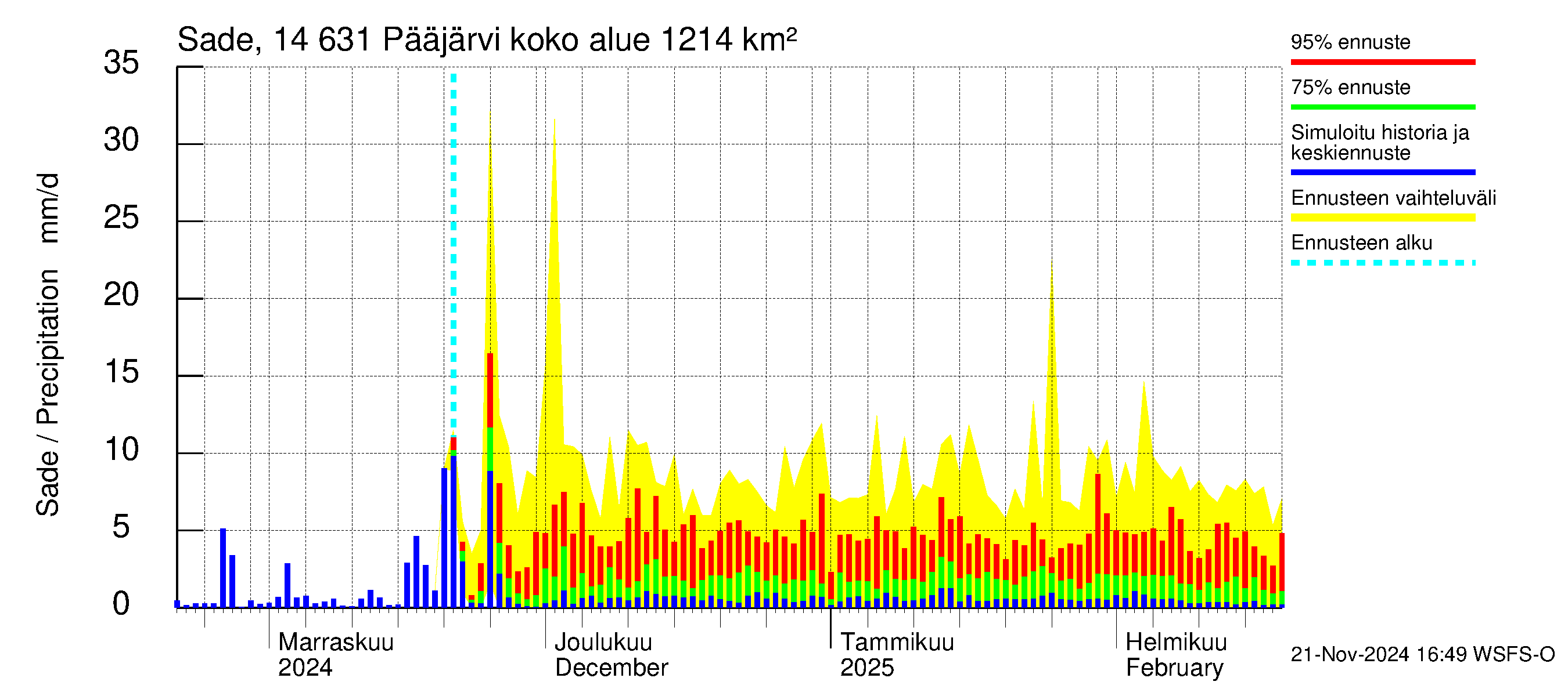 Kymijoen vesistöalue - Pääjärvi: Sade