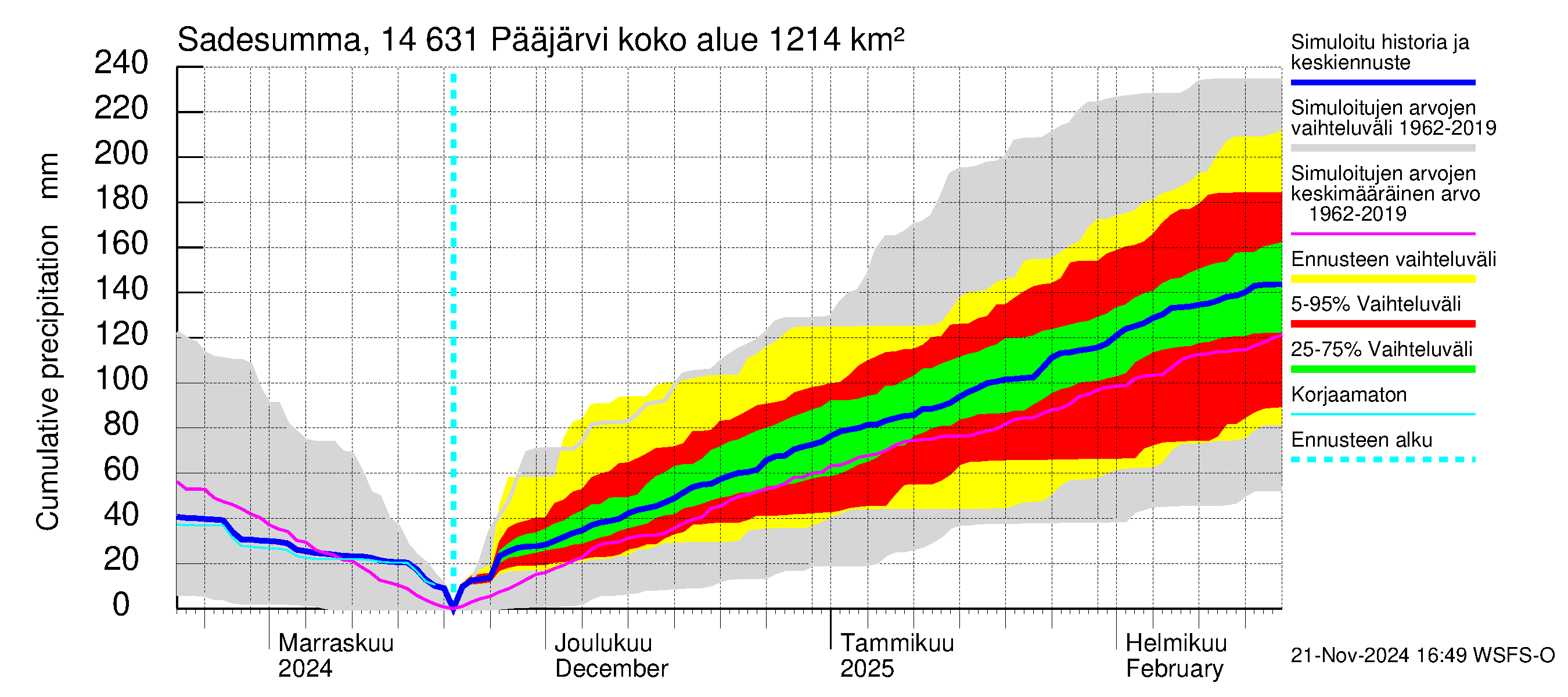 Kymijoen vesistöalue - Pääjärvi: Sade - summa