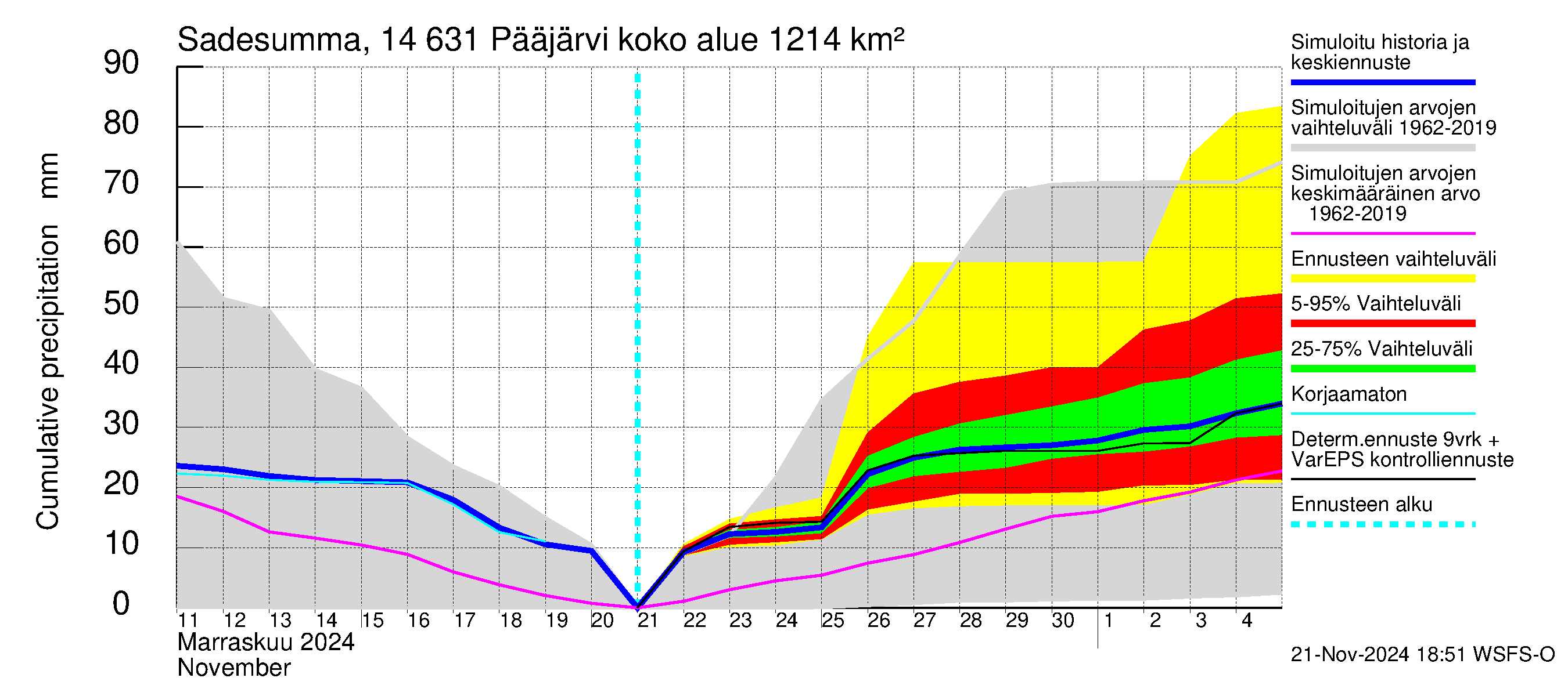 Kymijoen vesistöalue - Pääjärvi: Sade - summa