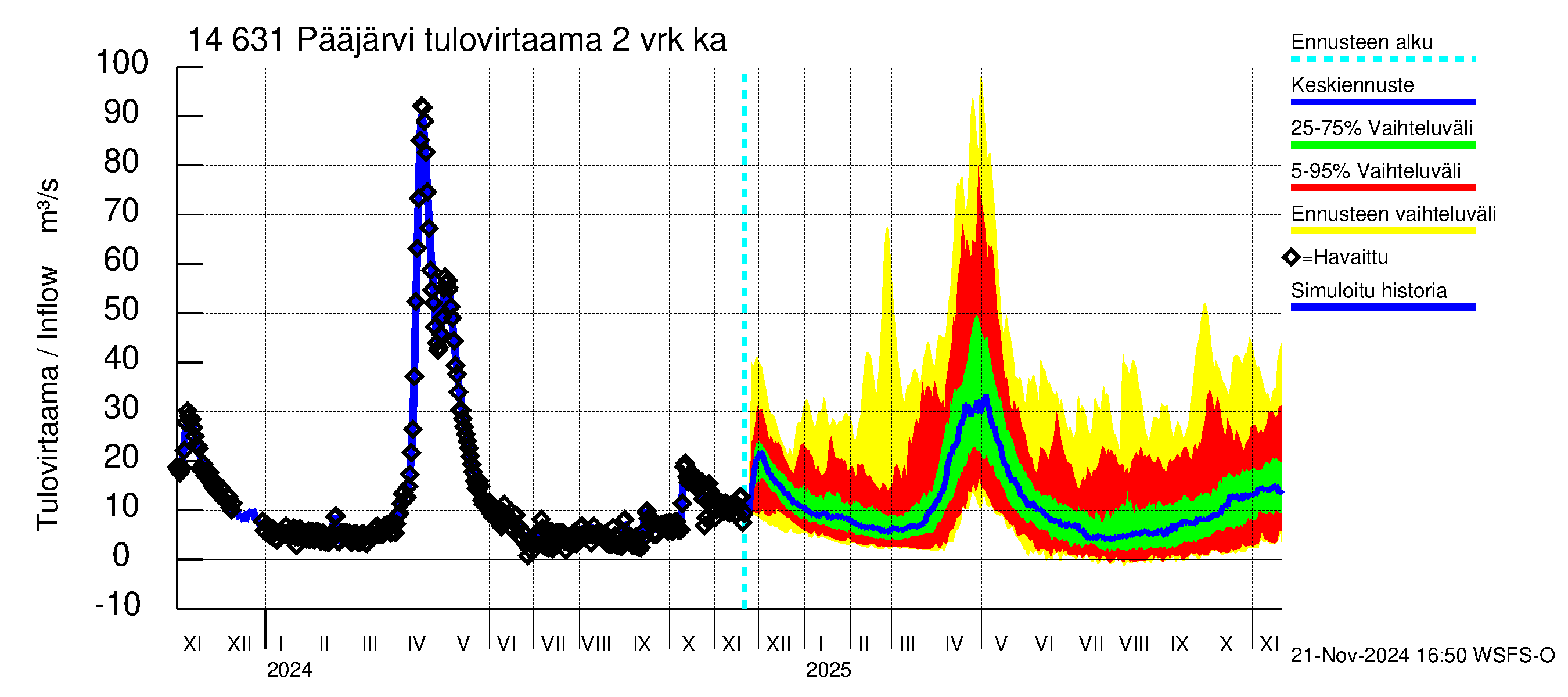 Kymijoen vesistöalue - Pääjärvi: Tulovirtaama (usean vuorokauden liukuva keskiarvo) - jakaumaennuste