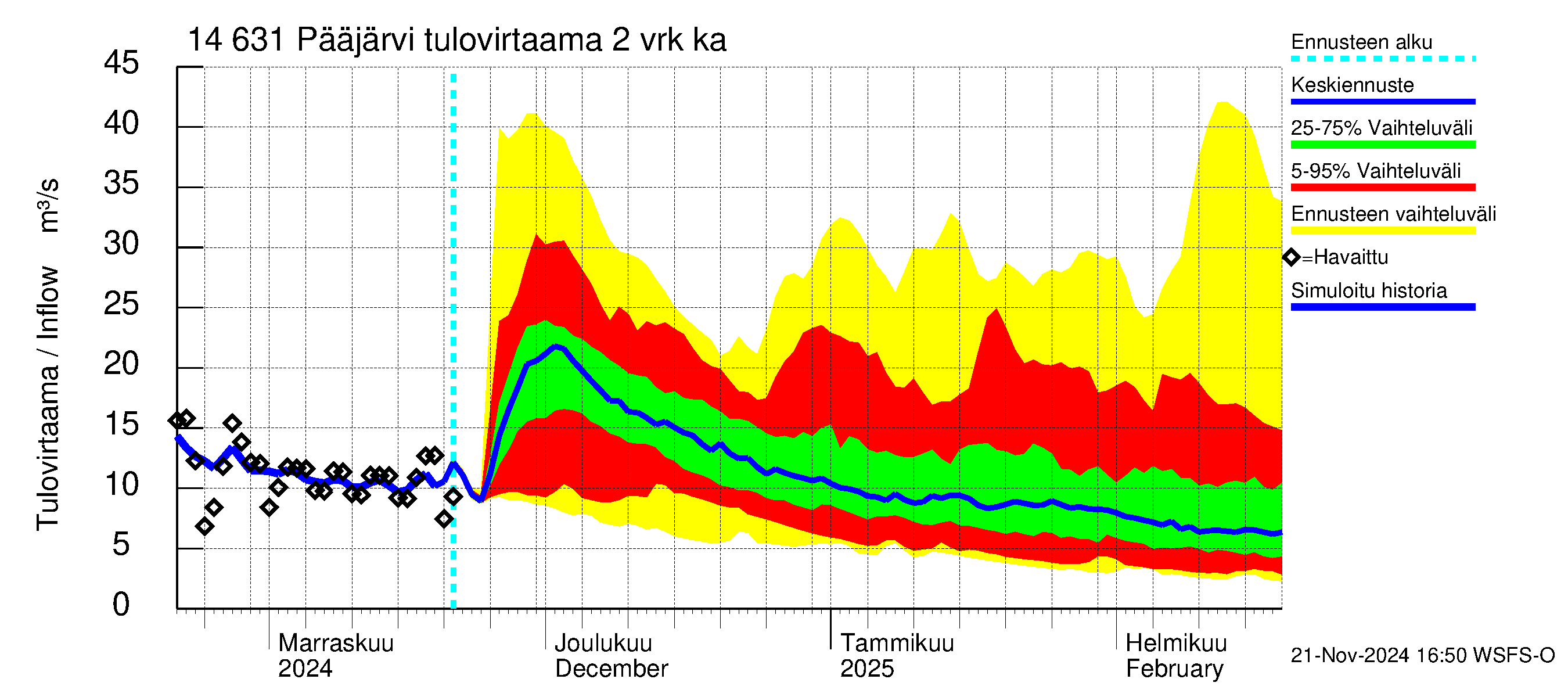 Kymijoen vesistöalue - Pääjärvi: Tulovirtaama (usean vuorokauden liukuva keskiarvo) - jakaumaennuste