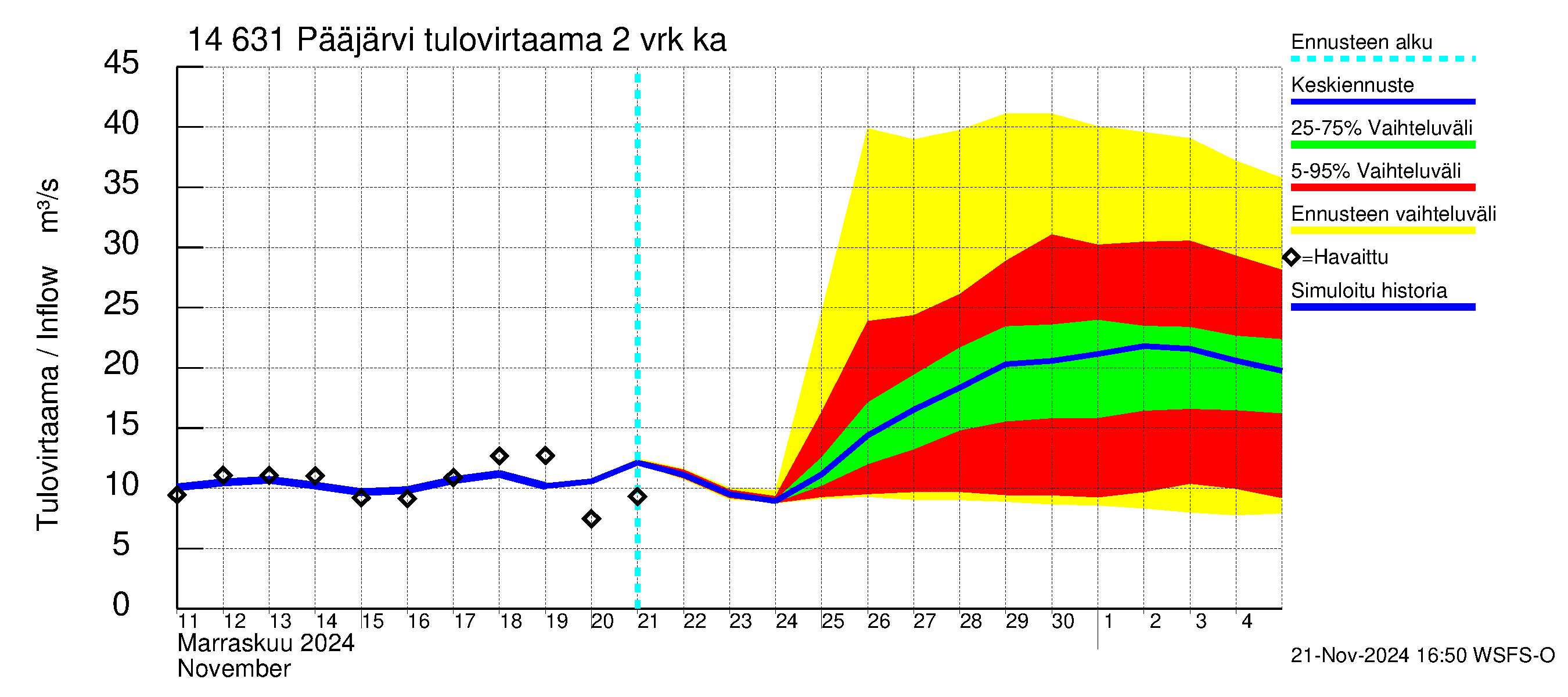 Kymijoen vesistöalue - Pääjärvi: Tulovirtaama (usean vuorokauden liukuva keskiarvo) - jakaumaennuste