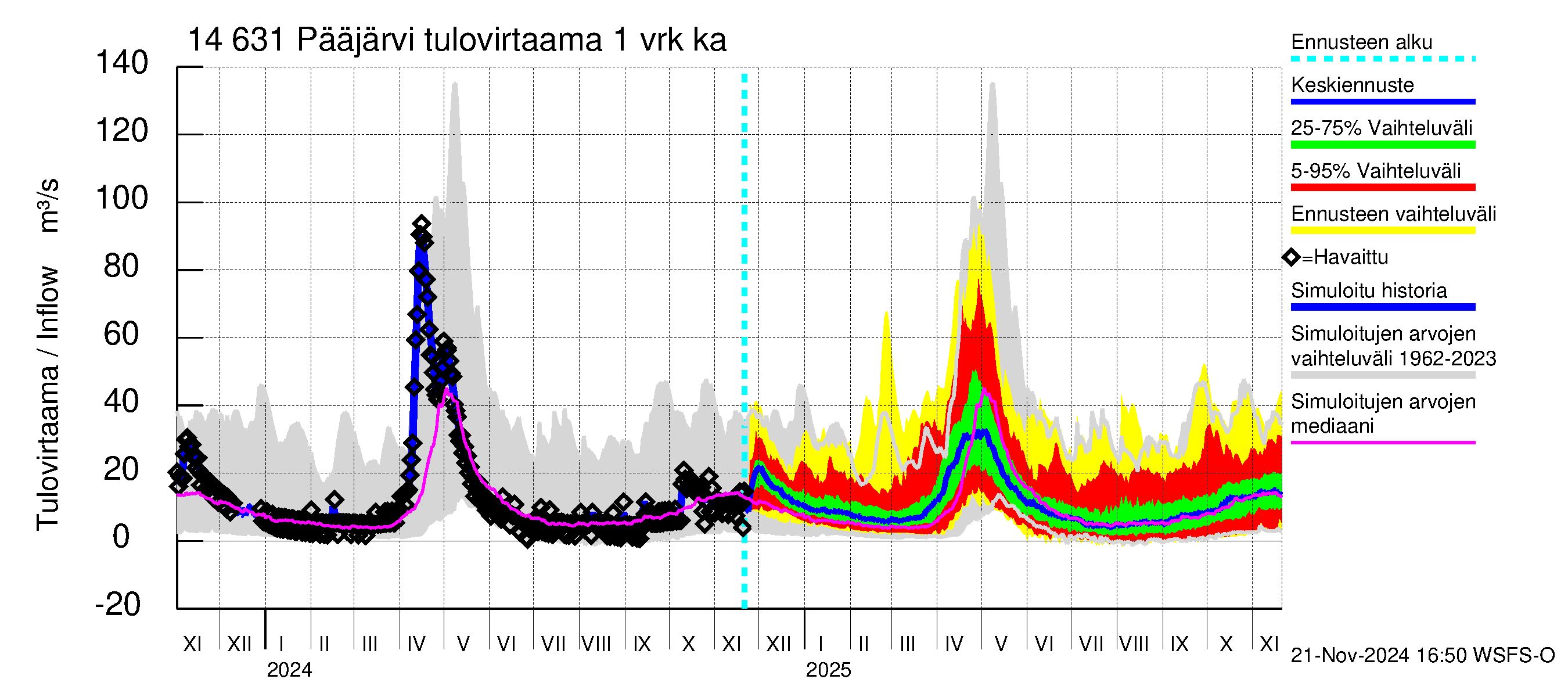 Kymijoen vesistöalue - Pääjärvi: Tulovirtaama - jakaumaennuste