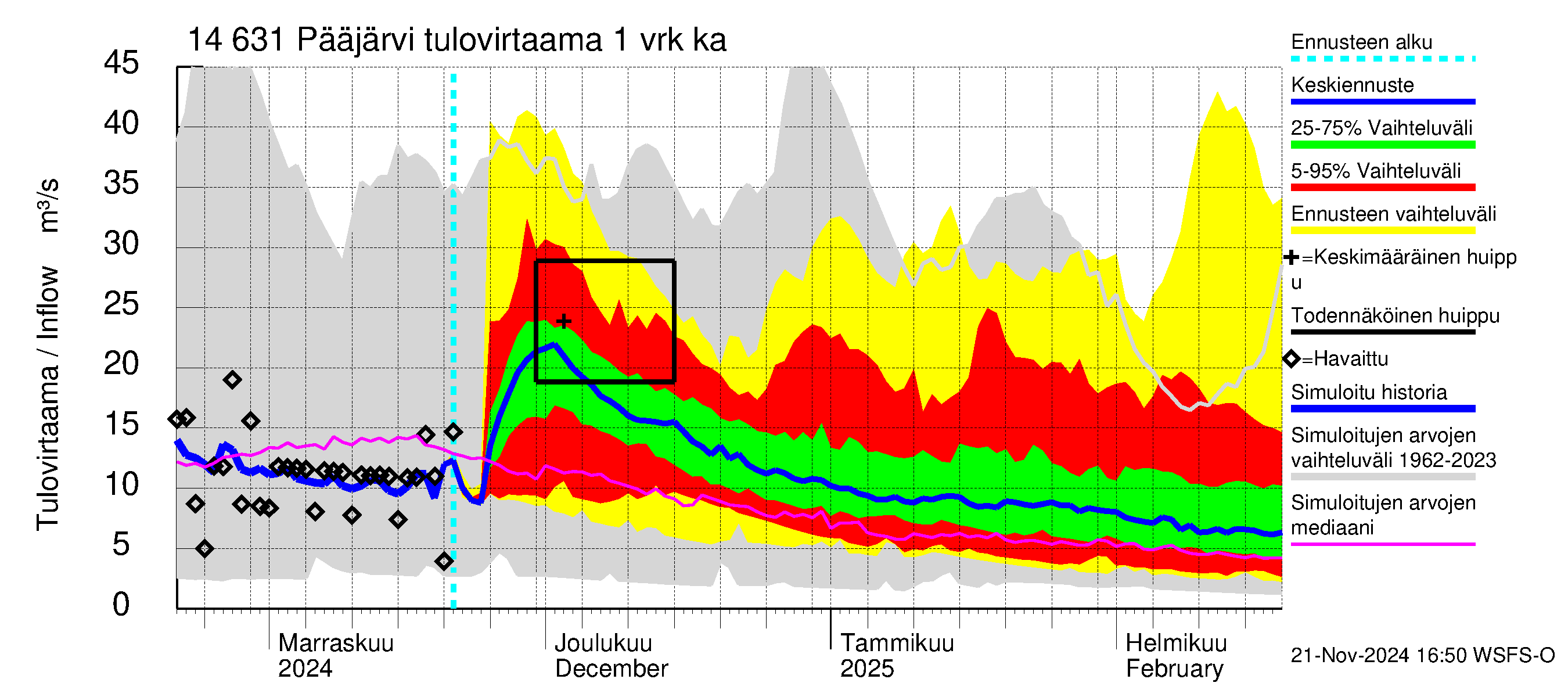 Kymijoen vesistöalue - Pääjärvi: Tulovirtaama - jakaumaennuste