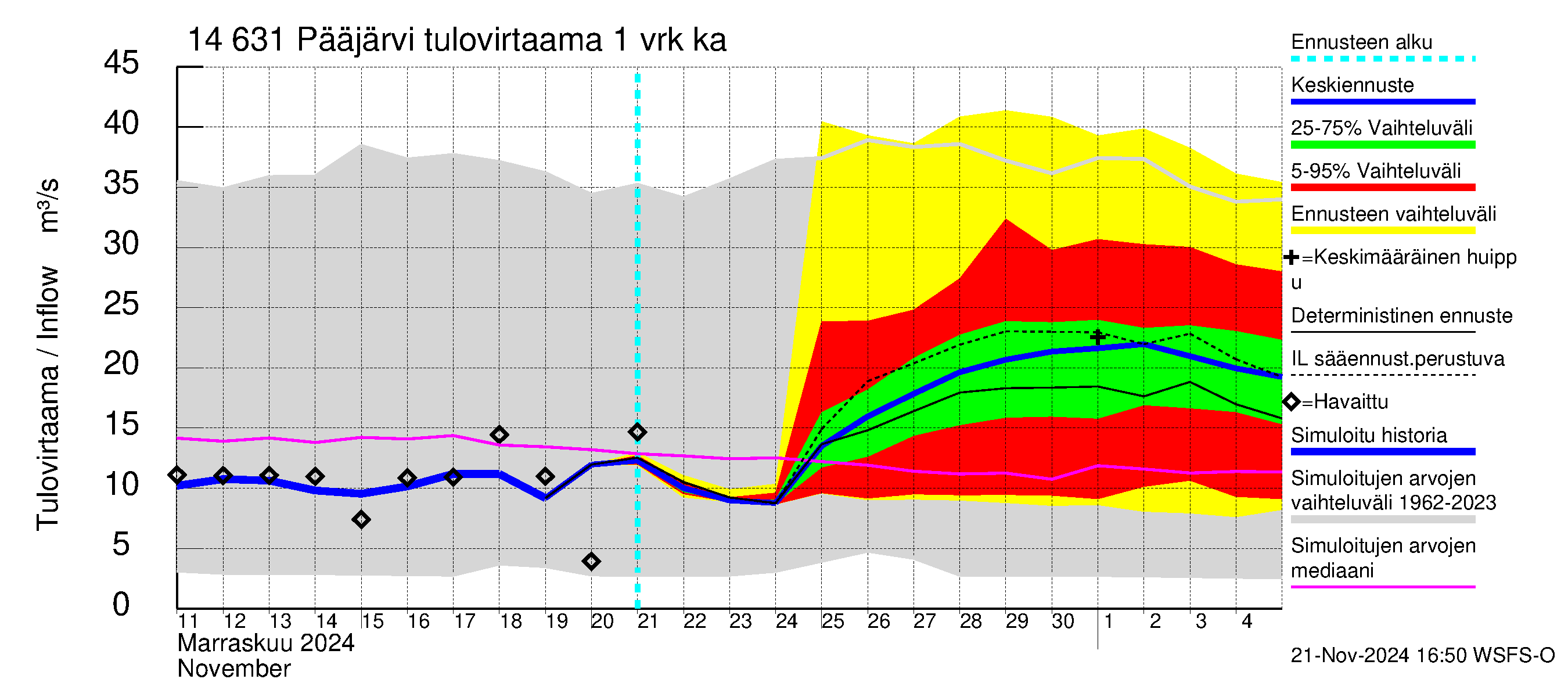 Kymijoen vesistöalue - Pääjärvi: Tulovirtaama - jakaumaennuste