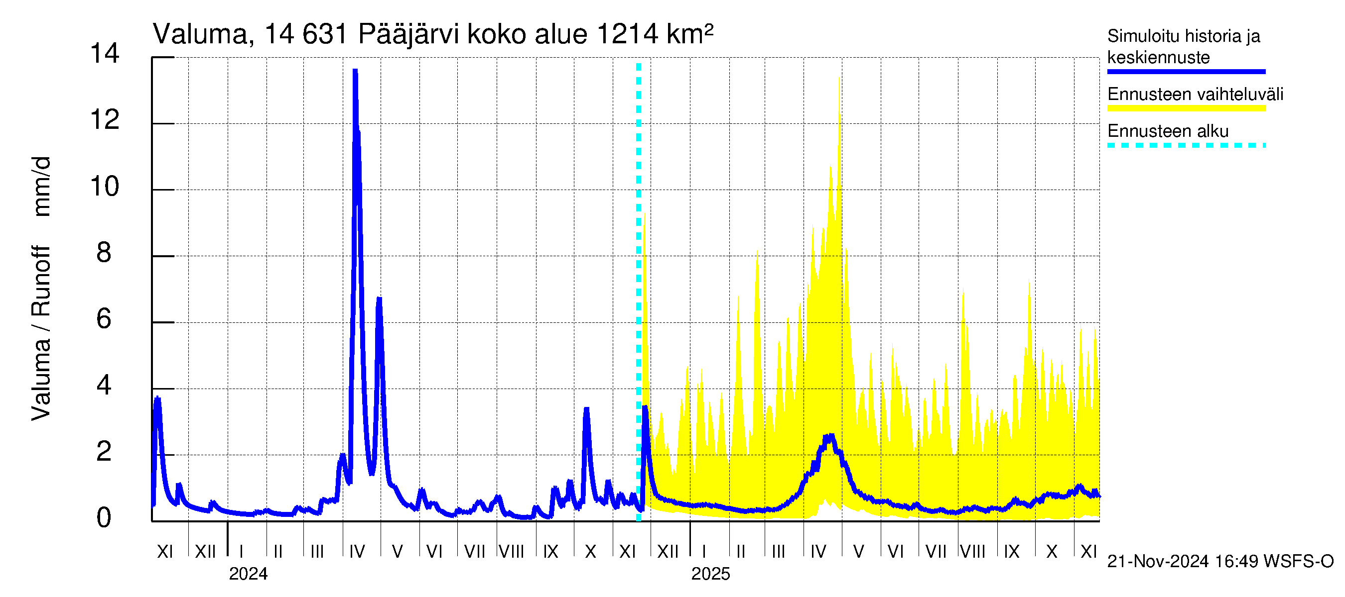 Kymijoen vesistöalue - Pääjärvi: Valuma