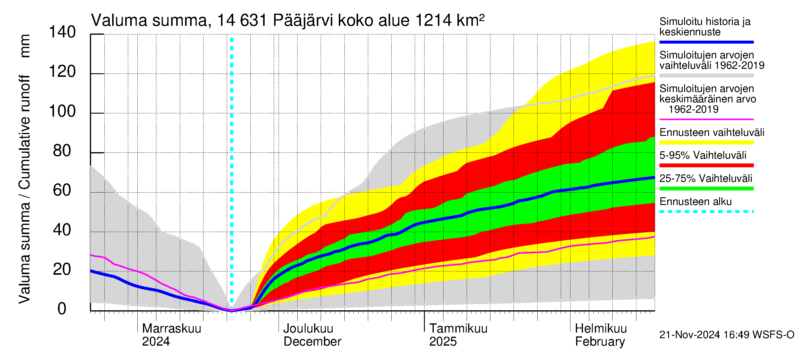 Kymijoen vesistöalue - Pääjärvi: Valuma - summa