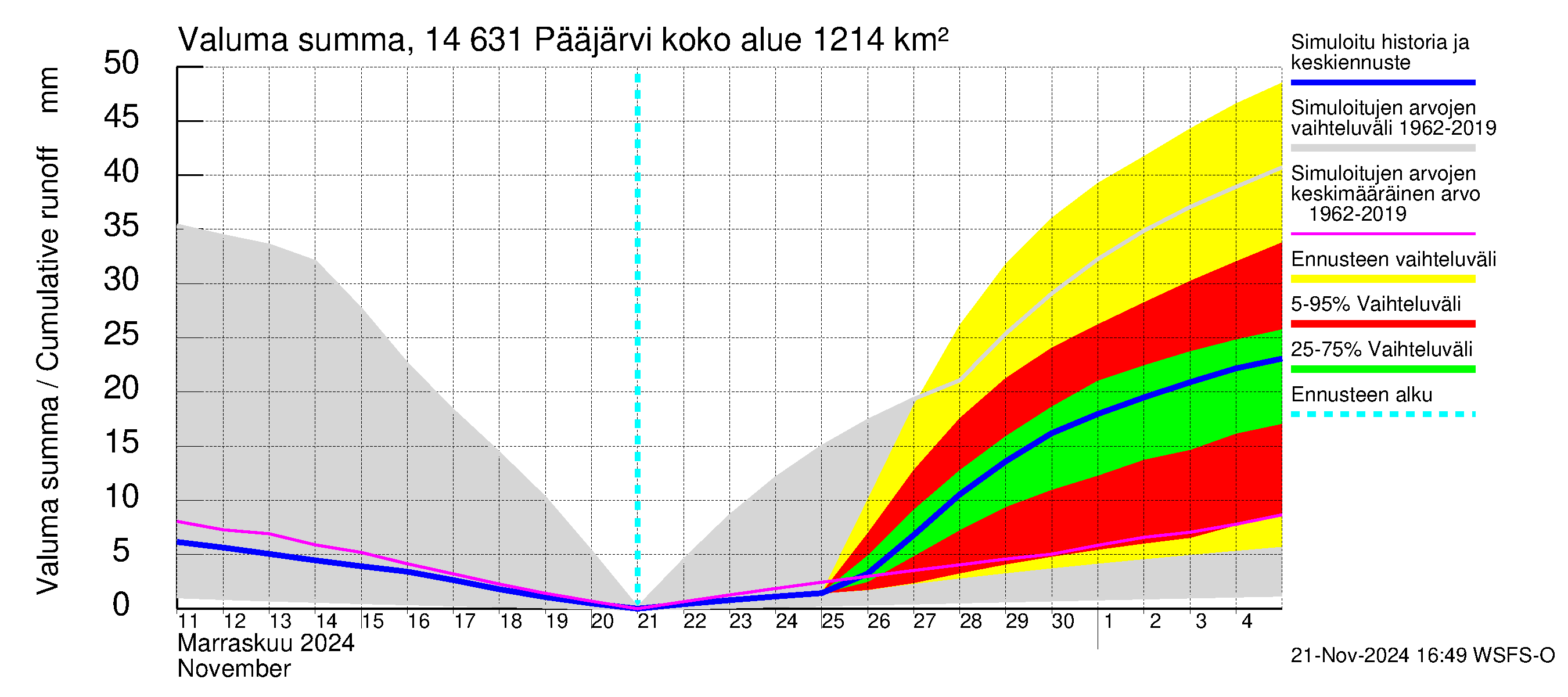 Kymijoen vesistöalue - Pääjärvi: Valuma - summa