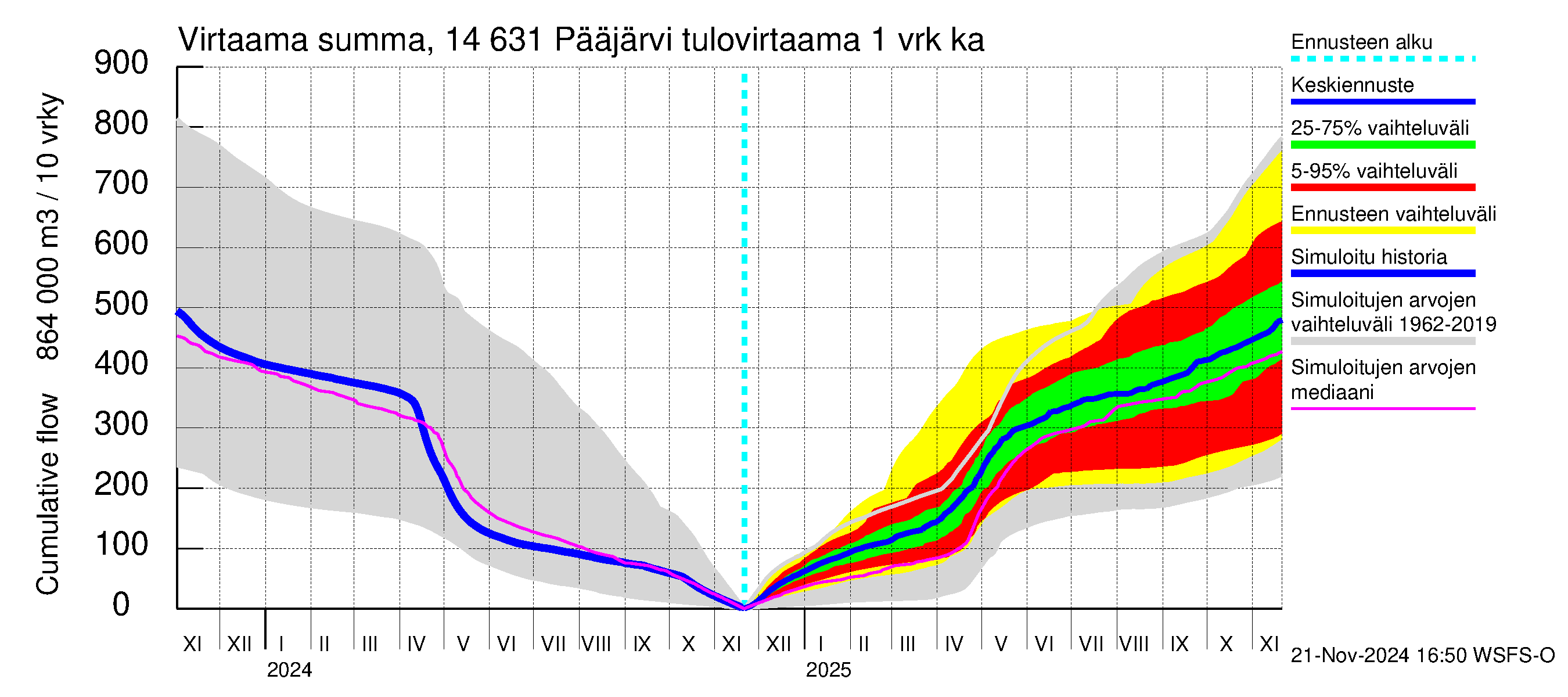 Kymijoen vesistöalue - Pääjärvi: Tulovirtaama - summa