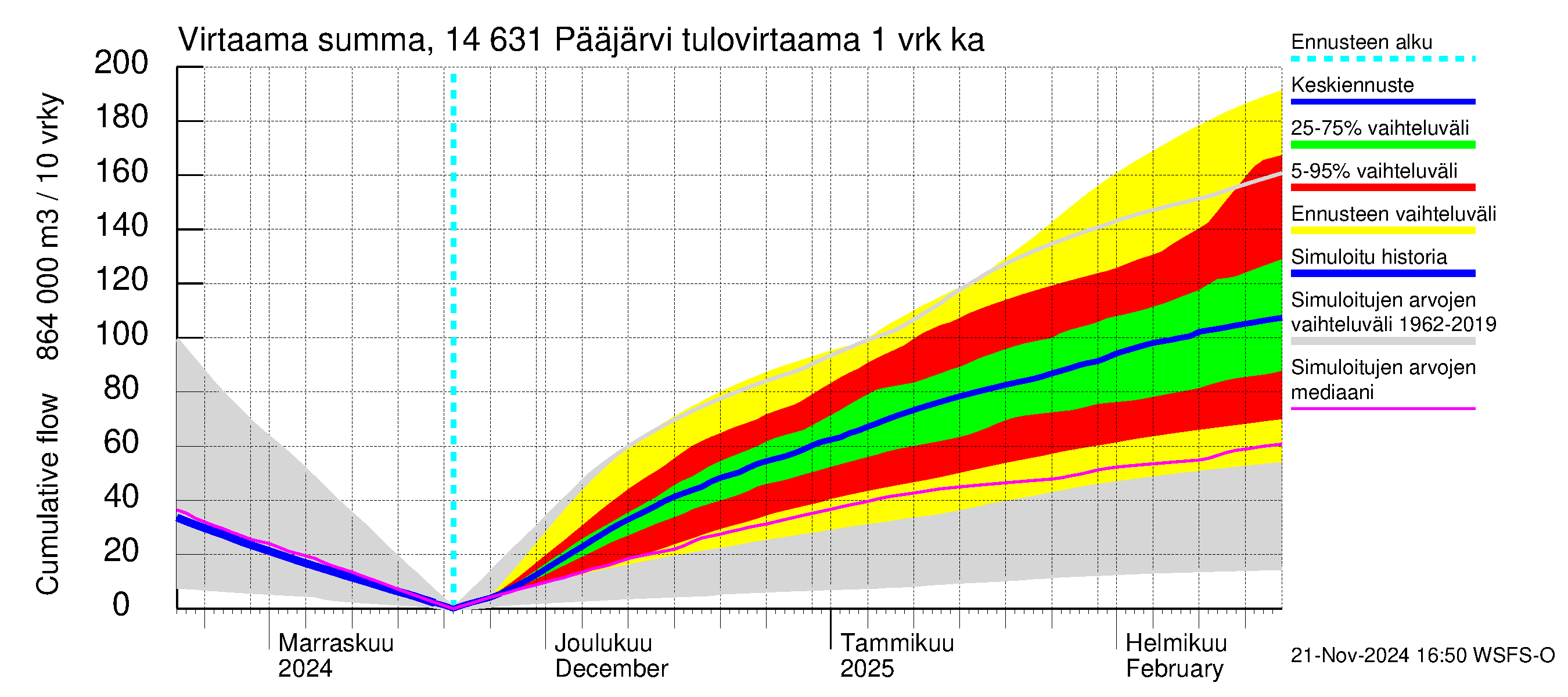 Kymijoen vesistöalue - Pääjärvi: Tulovirtaama - summa