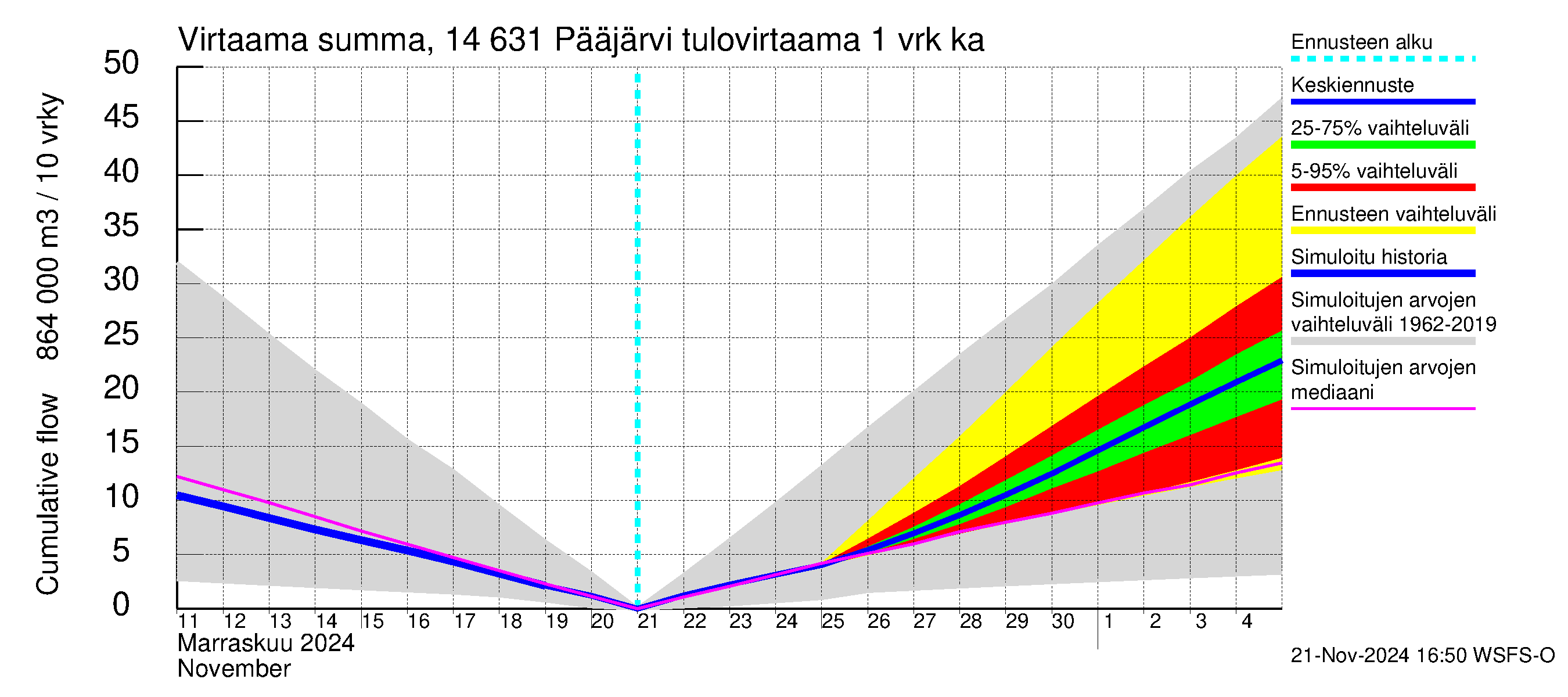 Kymijoen vesistöalue - Pääjärvi: Tulovirtaama - summa