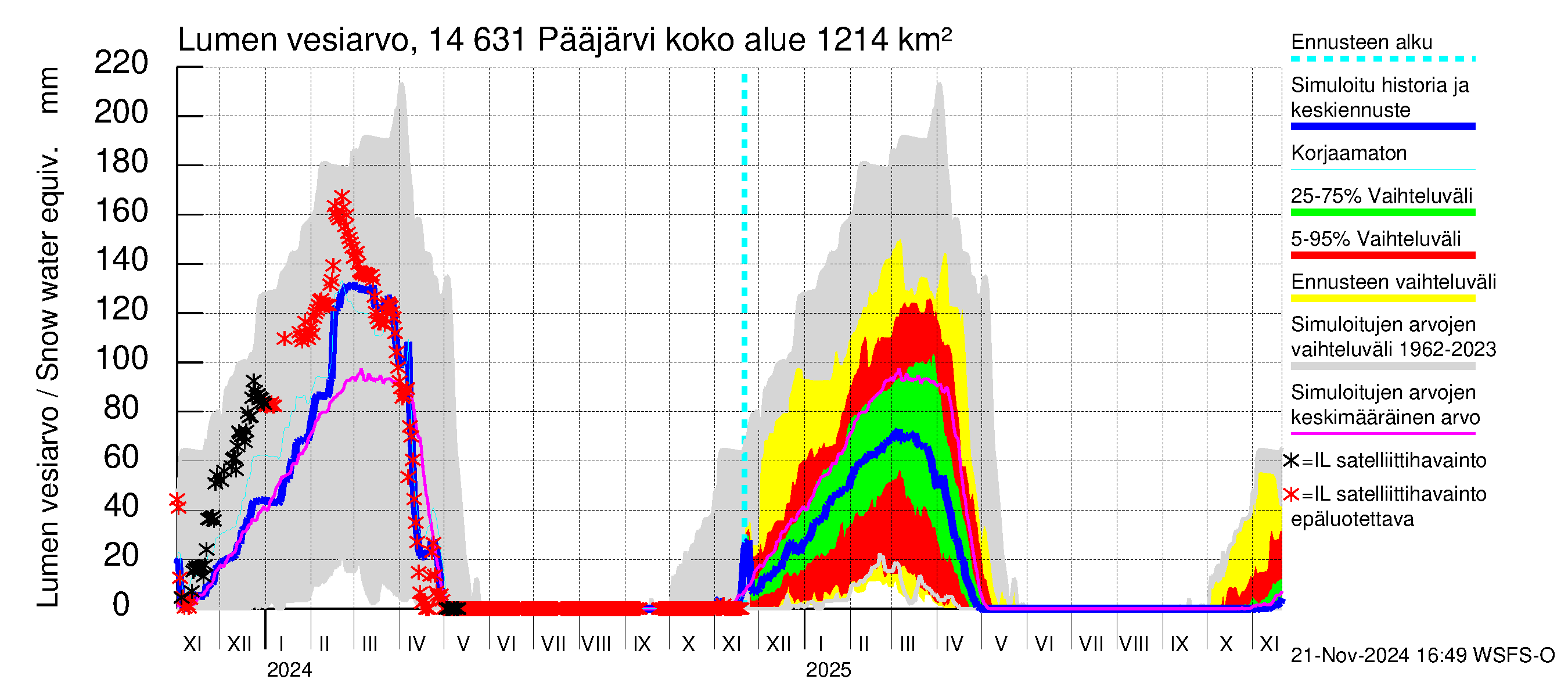 Kymijoen vesistöalue - Pääjärvi: Lumen vesiarvo