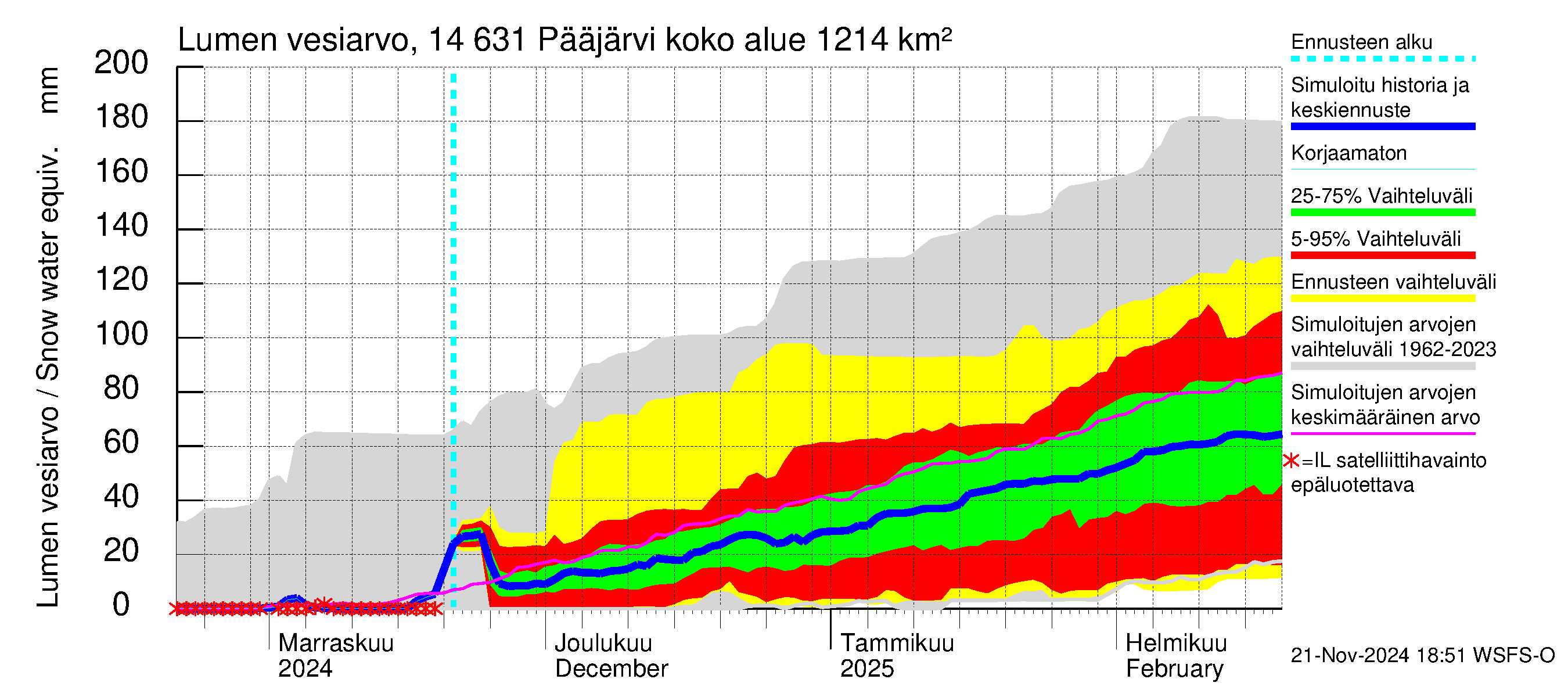 Kymijoen vesistöalue - Pääjärvi: Lumen vesiarvo