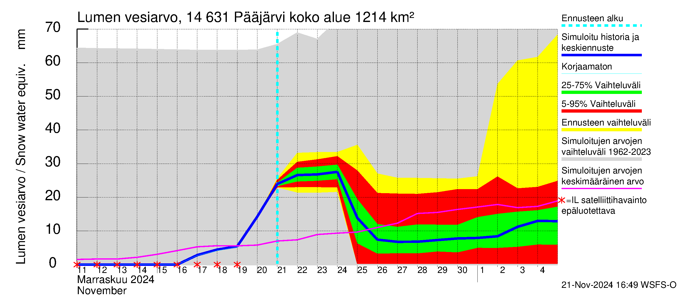 Kymijoen vesistöalue - Pääjärvi: Lumen vesiarvo