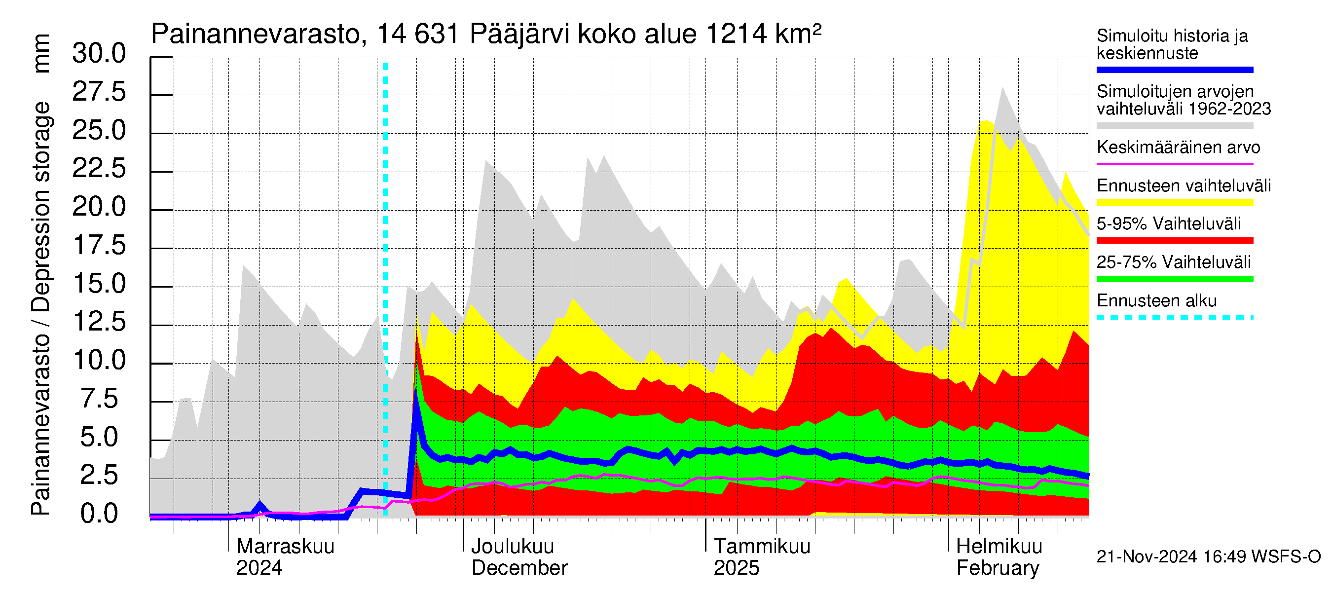 Kymijoen vesistöalue - Pääjärvi: Painannevarasto