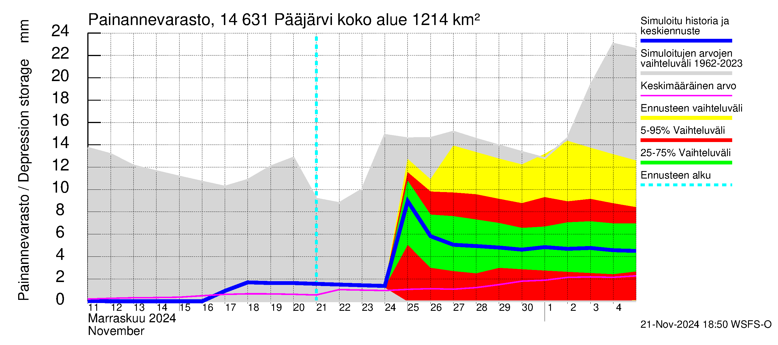 Kymijoen vesistöalue - Pääjärvi: Painannevarasto