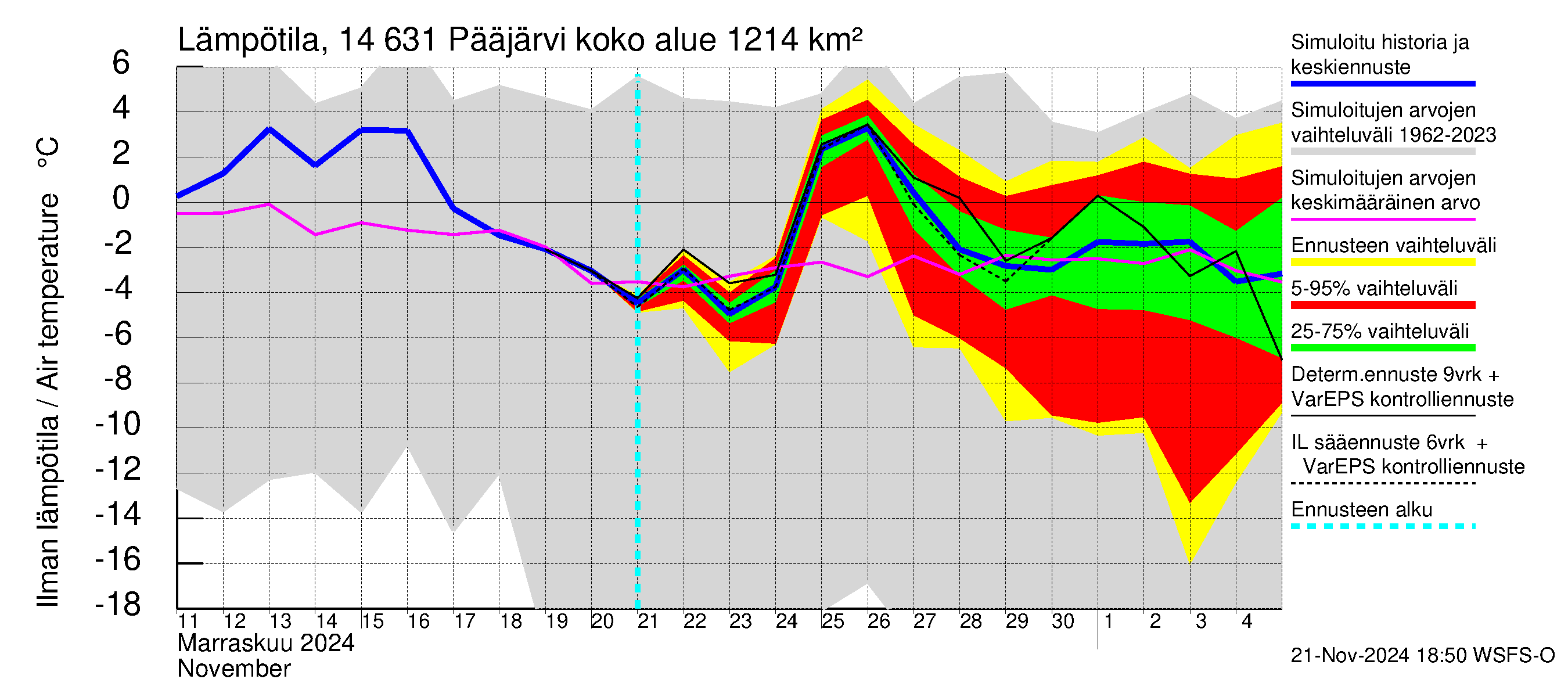 Kymijoen vesistöalue - Pääjärvi: Ilman lämpötila