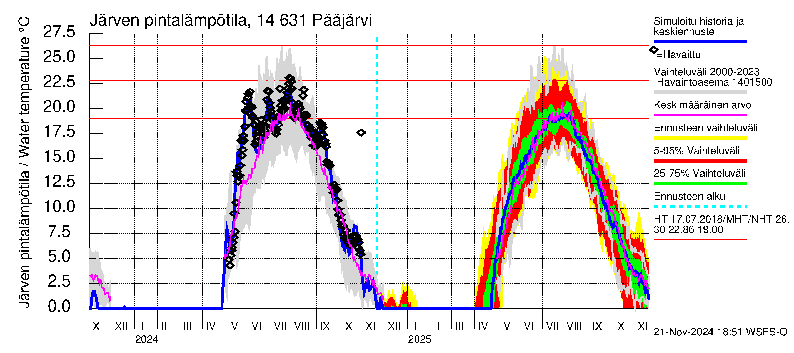 Kymijoen vesistöalue - Pääjärvi: Järven pintalämpötila