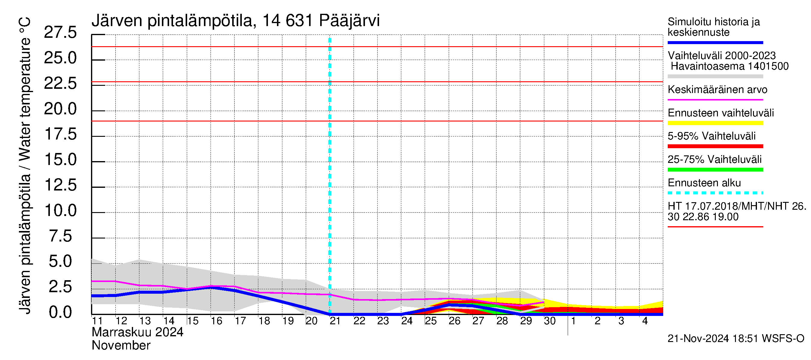 Kymijoen vesistöalue - Pääjärvi: Järven pintalämpötila