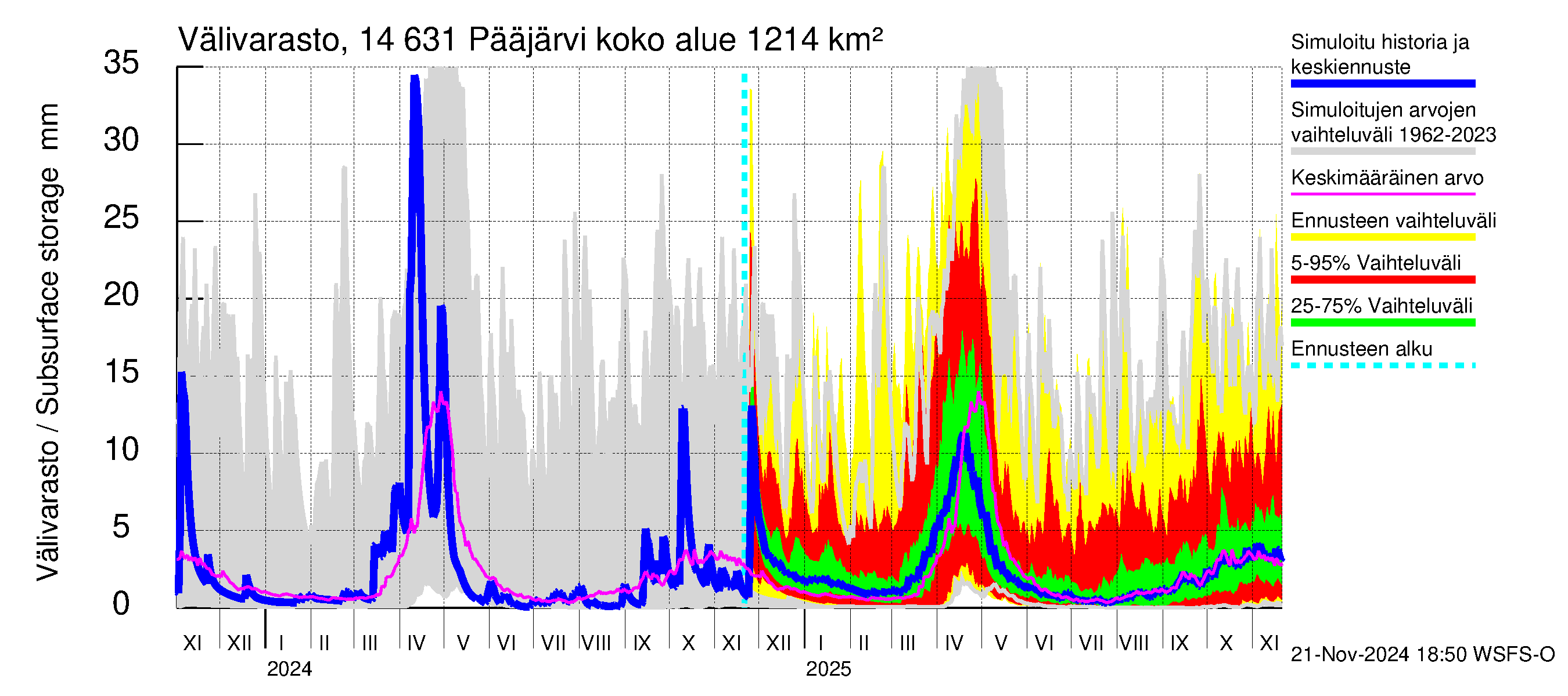 Kymijoen vesistöalue - Pääjärvi: Välivarasto