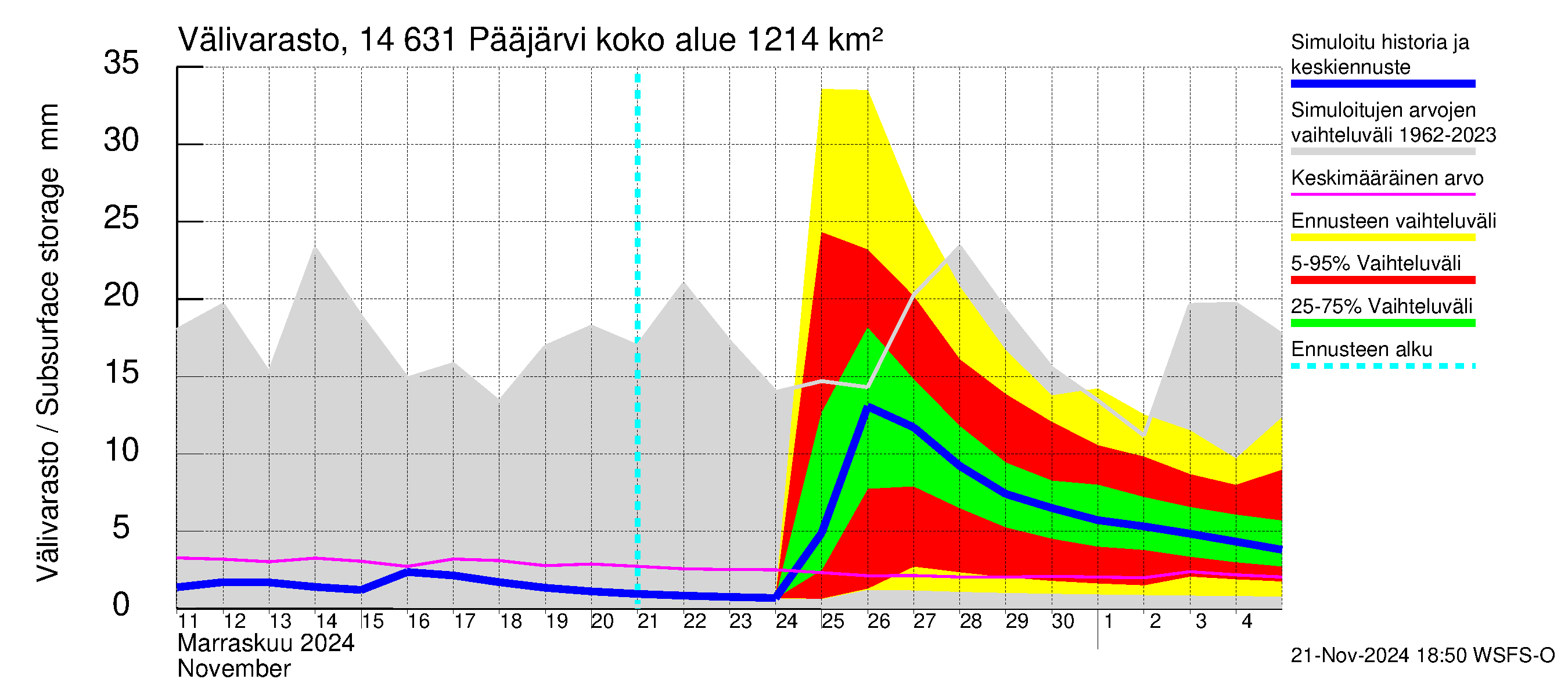 Kymijoen vesistöalue - Pääjärvi: Välivarasto