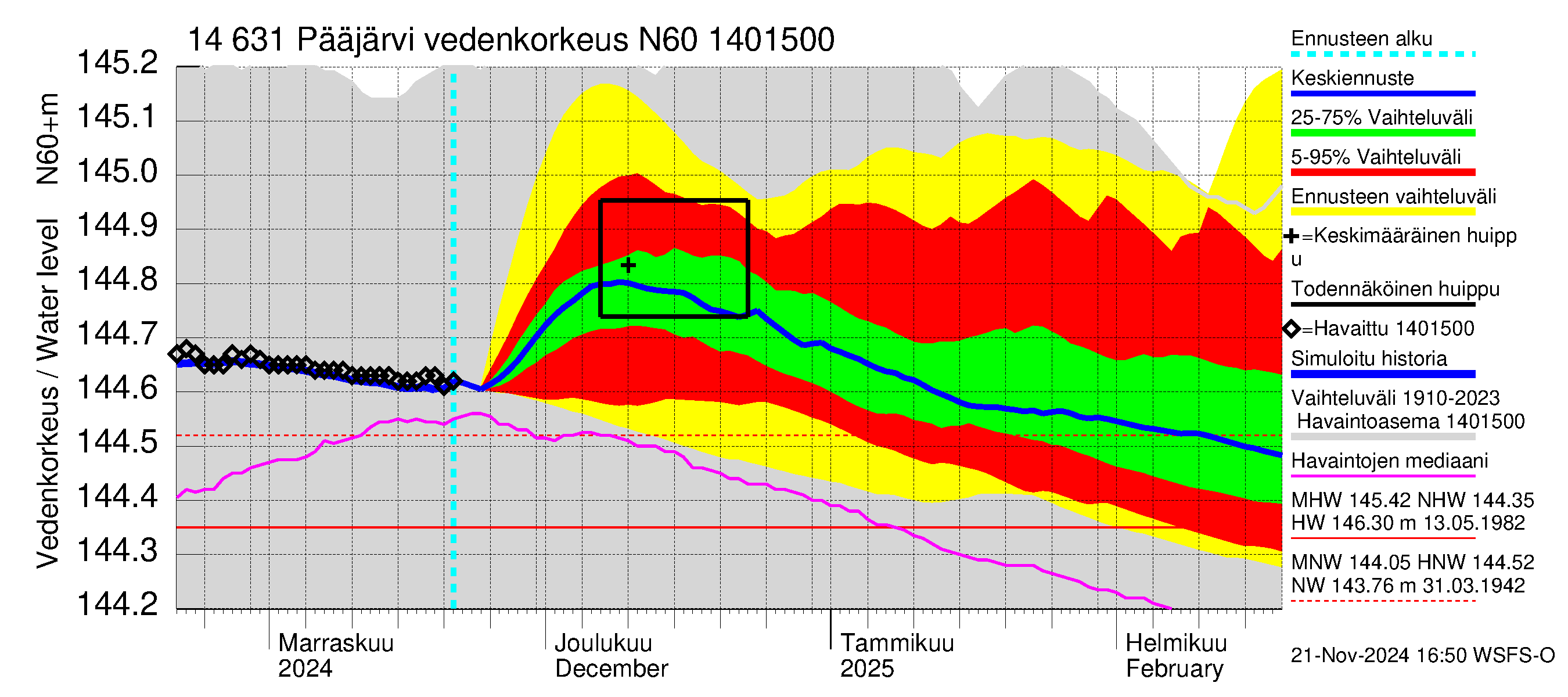 Kymijoen vesistöalue - Pääjärvi: Vedenkorkeus - jakaumaennuste