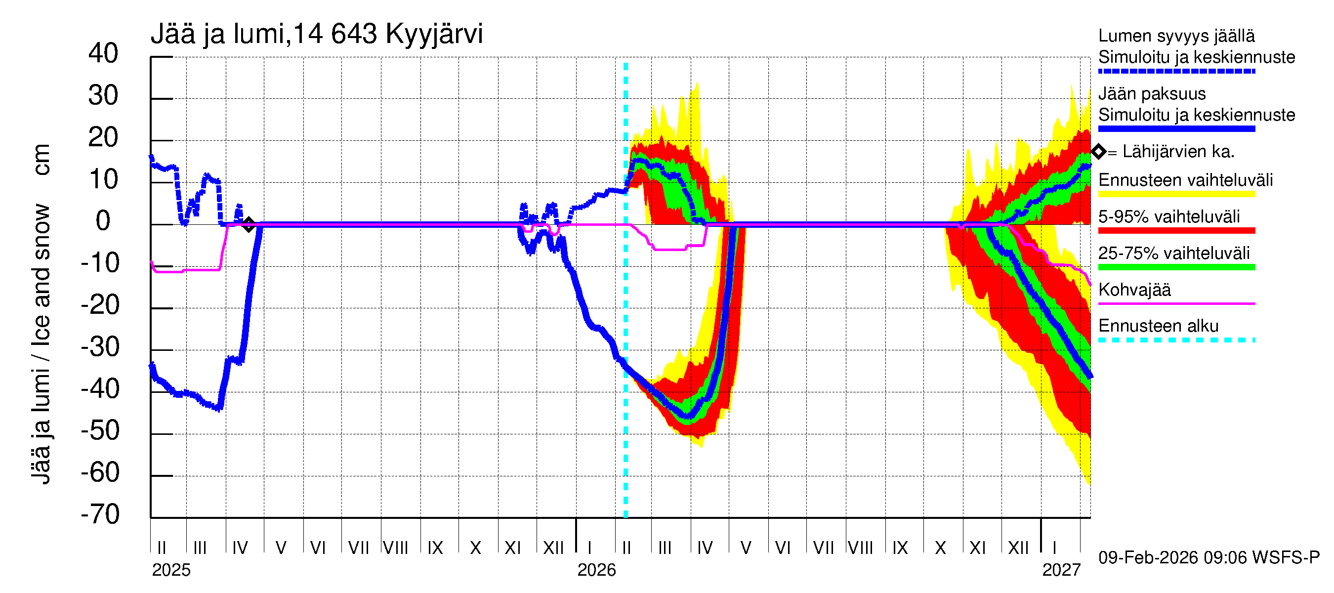 Kymijoen vesistöalue - Kyyjärvi: Jään paksuus
