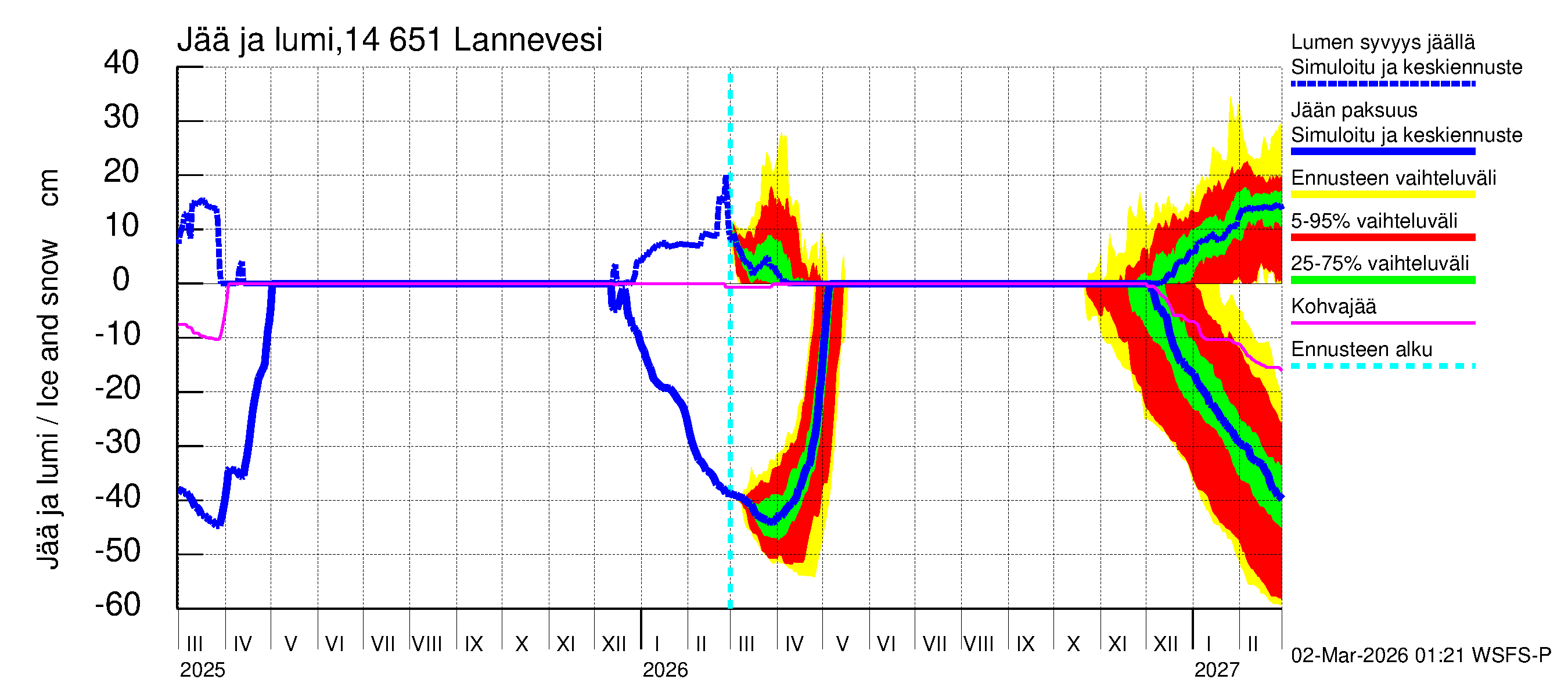 Kymijoen vesistöalue - Lannevesi: Jään paksuus