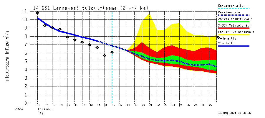 Kymijoen vesistöalue - Lannevesi: Tulovirtaama (usean vuorokauden liukuva keskiarvo) - jakaumaennuste